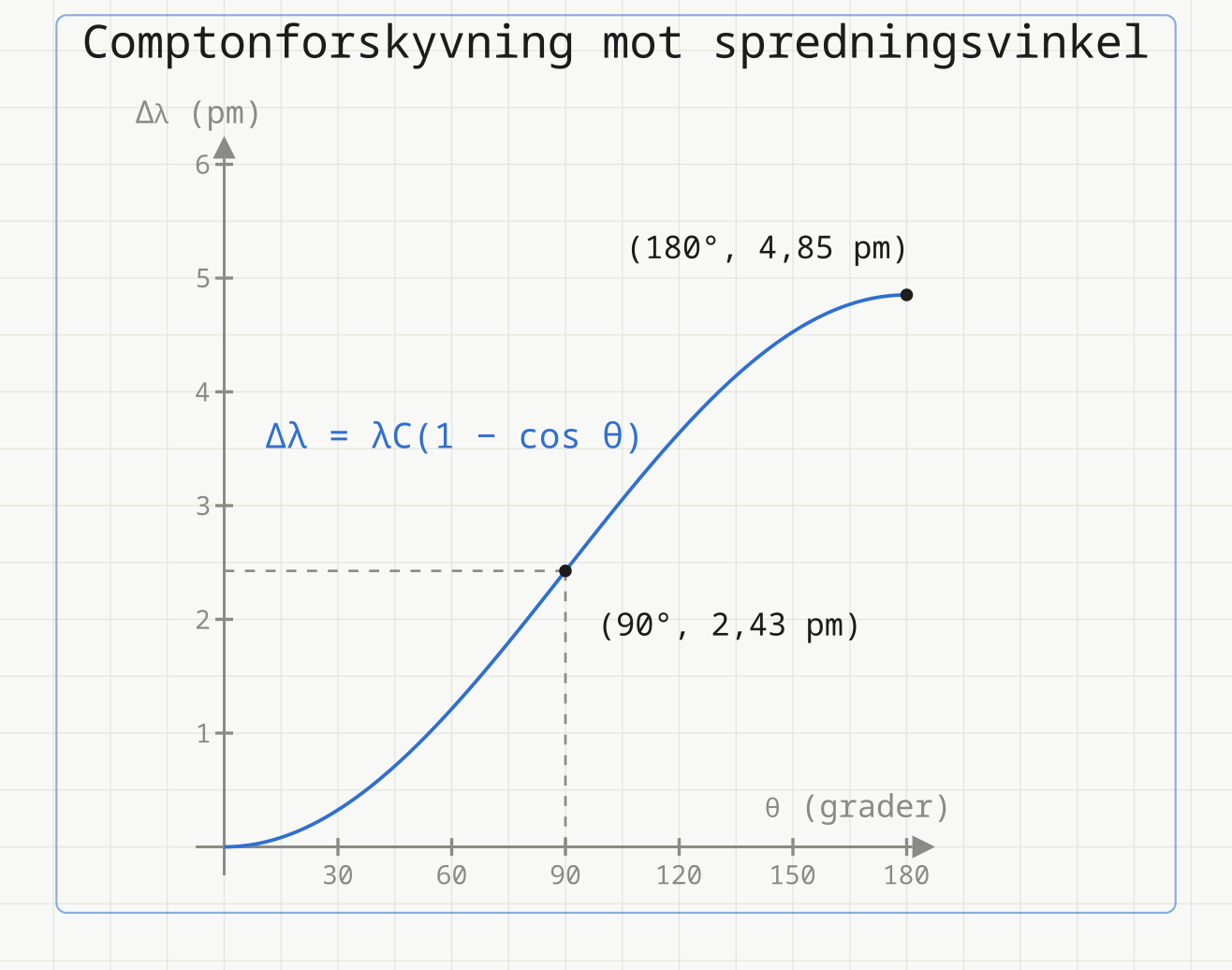 Comptonforskyvningen Δλ = λ_C(1 − cos θ) som funksjon av spredningsvinkelen: null ved 0°, 2,43 pm ved 90° og største verdi 4,85 pm ved 180°.