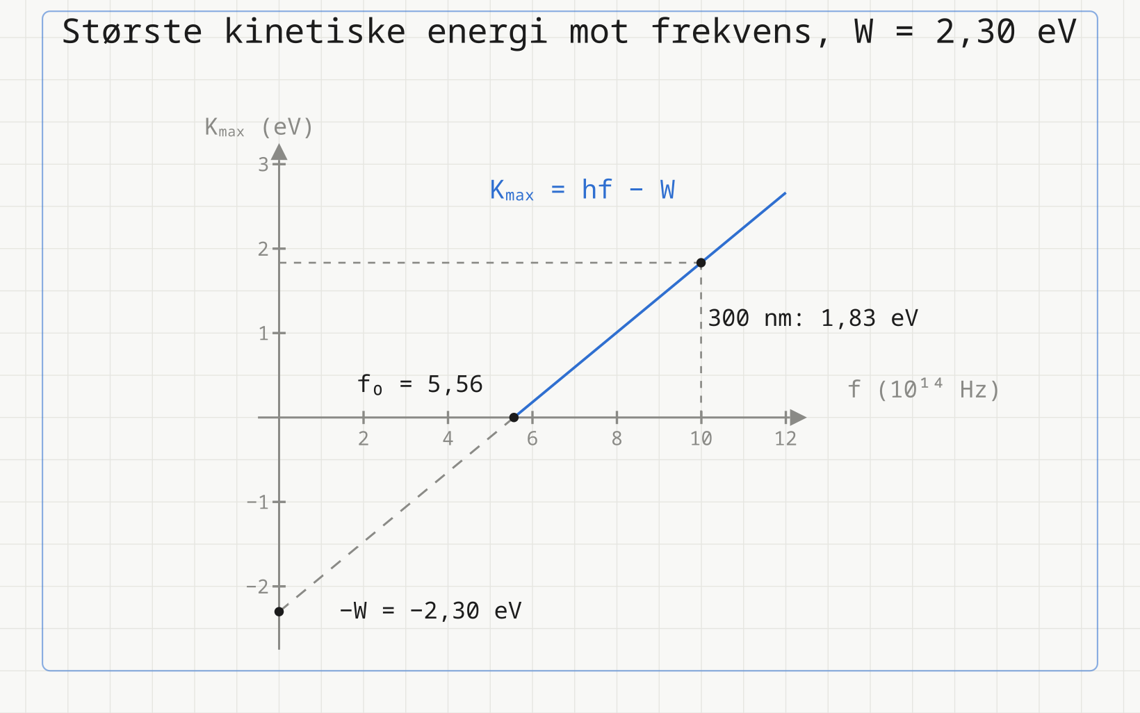Rett linje K_max = hf − W for W = 2,30 eV: linjen krysser frekvensaksen i f₀ = 5,56·10¹⁴ Hz, den stiplede forlengelsen treffer K-aksen i −2,30 eV, og lys med 300 nm gir 1,83 eV.