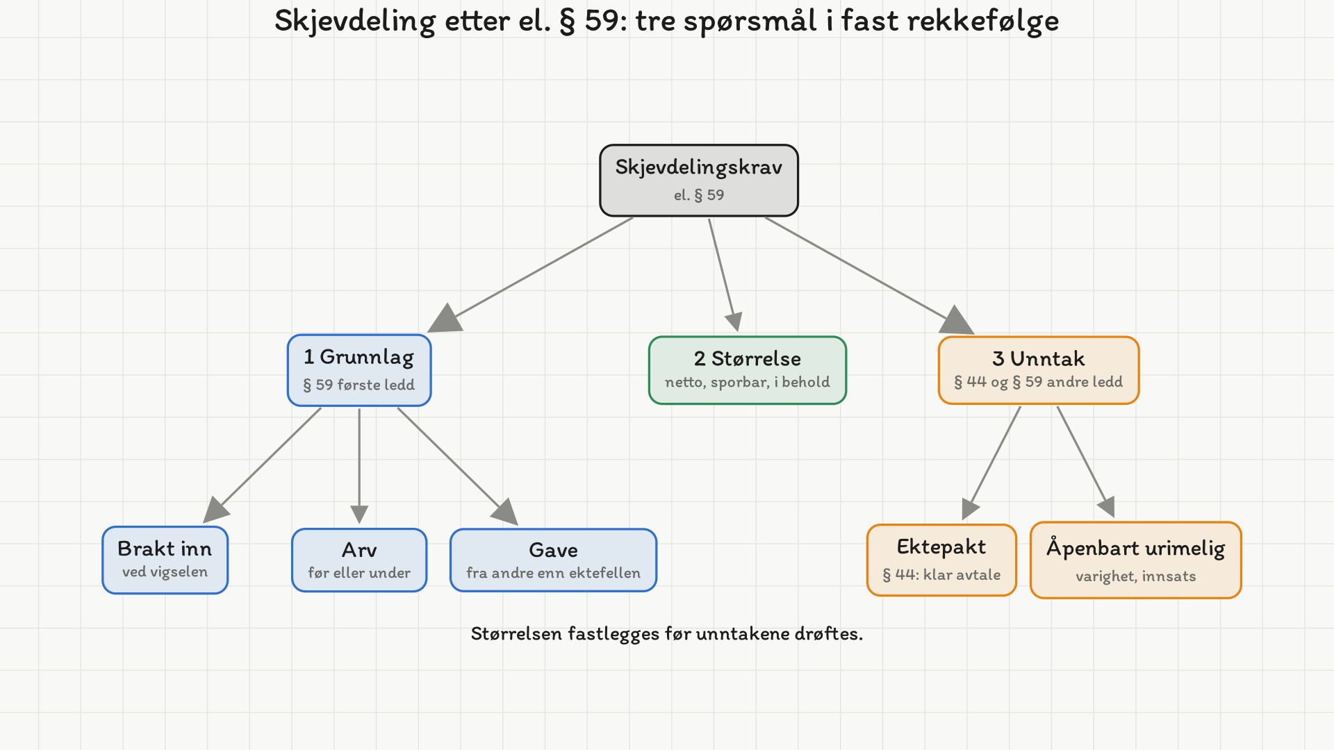 Trediagram. Øverst: Skjevdelingskrav etter el. § 59. Tre grener: 1 Grunnlag (§ 59 første ledd) med de tre grunnlagene brakt inn ved vigselen, arv før eller under ekteskapet, og gave fra andre enn ektefellen; 2 Størrelse (netto, sporbar, i behold); 3 Unntak med ektepakt etter § 44 som krever klar avtale, og åpenbart urimelig etter § 59 andre ledd med momentene varighet og innsats. Nederst: Størrelsen fastlegges før unntakene drøftes.