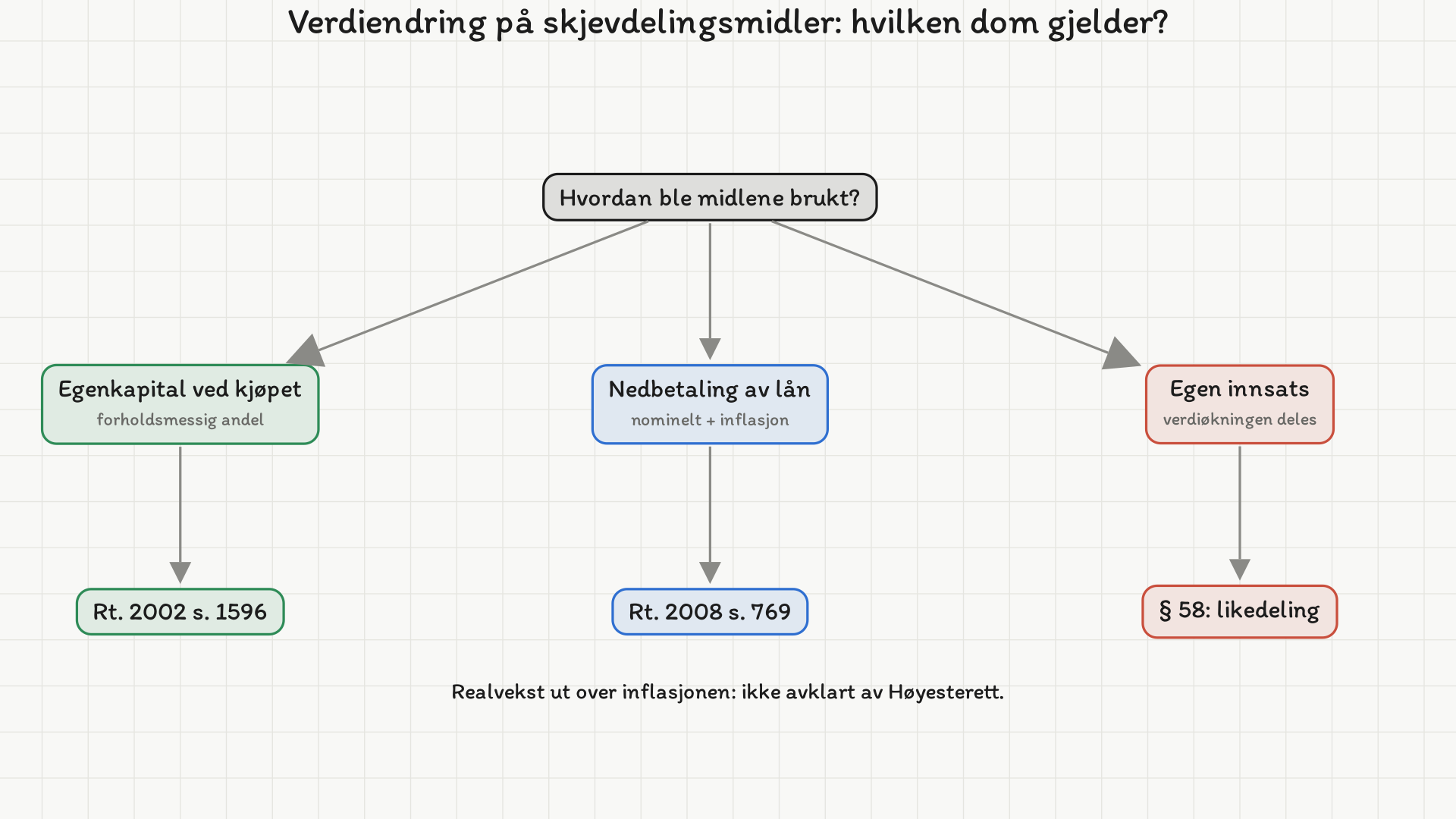 Trediagram. Øverst: Hvordan ble midlene brukt? Tre grener: Egenkapital ved kjøpet gir forholdsmessig andel, Rt. 2002 s. 1596; Nedbetaling av lån gir nominelt beløp pluss inflasjon, Rt. 2008 s. 769; Egen innsats betyr at verdiøkningen deles etter § 58. Nederst: Realvekst ut over inflasjonen er ikke avklart av Høyesterett.