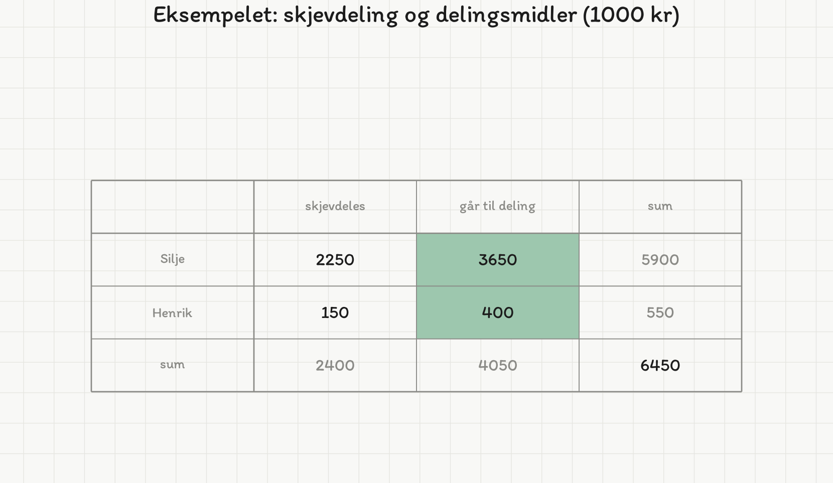 Tabell i tusen kroner. Silje: skjevdeles 2250, går til deling 3650, sum 5900. Henrik: skjevdeles 150, går til deling 400, sum 550. Kolonnesummer: skjevdeles 2400, går til deling 4050, total 6450. Kolonnen som går til deling er uthevet.