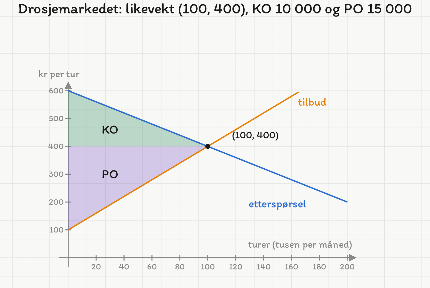 Drosjemarkedet: etterspørsel P = 600 − 2Q og tilbud P = 100 + 3Q krysser i (100, 400). Konsumentoverskuddet er den grønne trekanten over pris 400, produsentoverskuddet den lilla trekanten under.