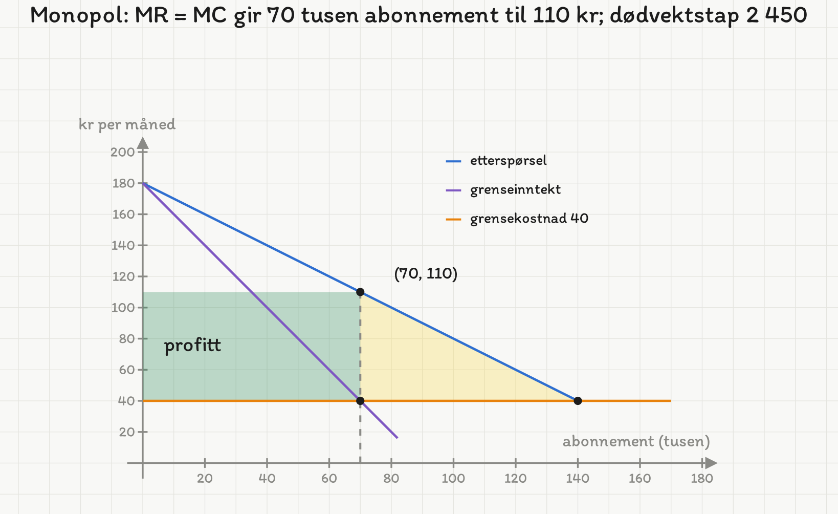 Monopol: etterspørsel P = 180 − Q, grenseinntekt 180 − 2Q og grensekostnad 40. Grenseinntekt lik grensekostnad gir 70 tusen abonnement til 110 kr. Profitten er det grønne rektangelet, dødvektstapet den gule trekanten fra 70 til 140.