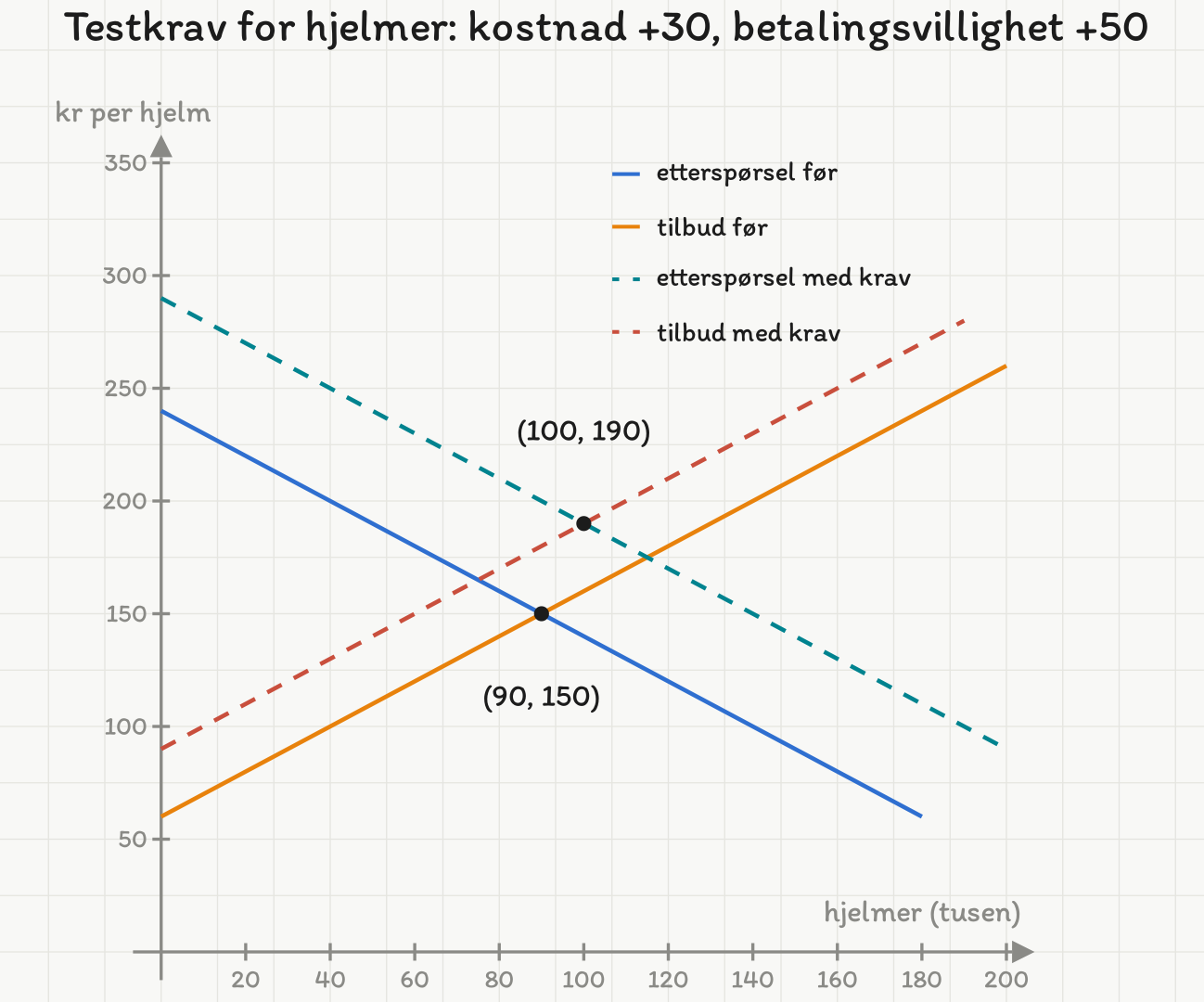 Hjelmmarkedet før krav: etterspørsel 240 − Q og tilbud 60 + Q møtes i (90, 150). Med krav skifter etterspørselen til 290 − Q og tilbudet til 90 + Q, og de møtes i (100, 190).