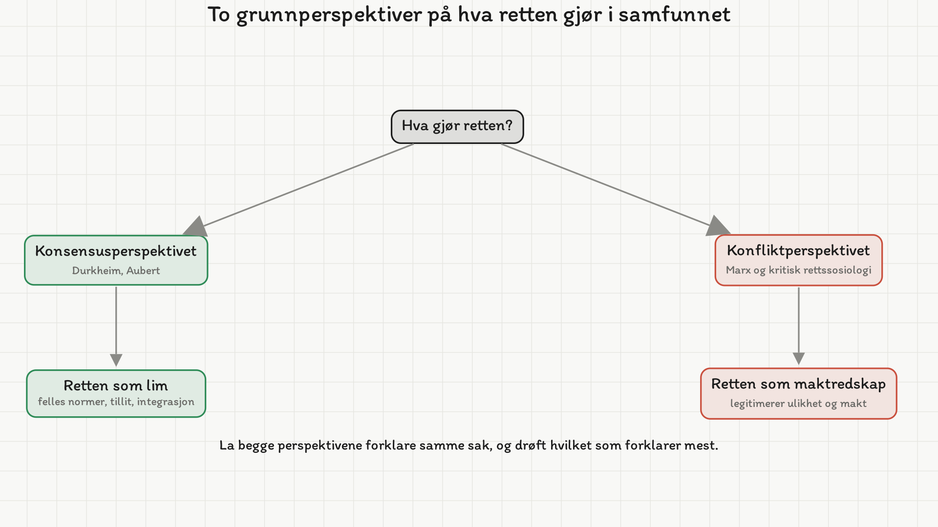 Begrepsskjema med tittelen «To grunnperspektiver på hva retten gjør i samfunnet»: spørsmålet «Hva gjør retten?» deler seg i konsensusperspektivet (Durkheim, Aubert), som ser retten som lim med felles normer, tillit og integrasjon, og konfliktperspektivet (Marx og kritisk rettssosiologi), som ser retten som maktredskap som legitimerer ulikhet og makt. Bunntekst: La begge perspektivene forklare samme sak, og drøft hvilket som forklarer mest.