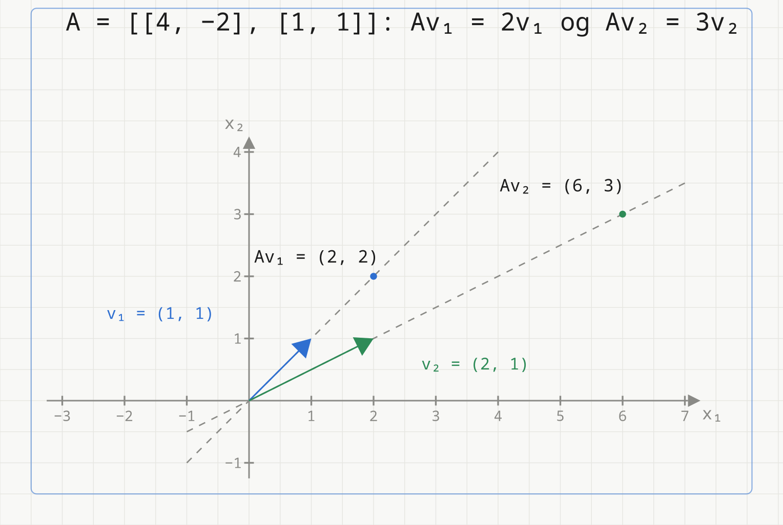 Koordinatsystem med de stiplede egenlinjene y = x og y = x/2. Vektorene v₁ = (1, 1) og v₂ = (2, 1) går fra origo. Punktene Av₁ = (2, 2) og Av₂ = (6, 3) ligger på de samme linjene, to og tre ganger så langt ut.