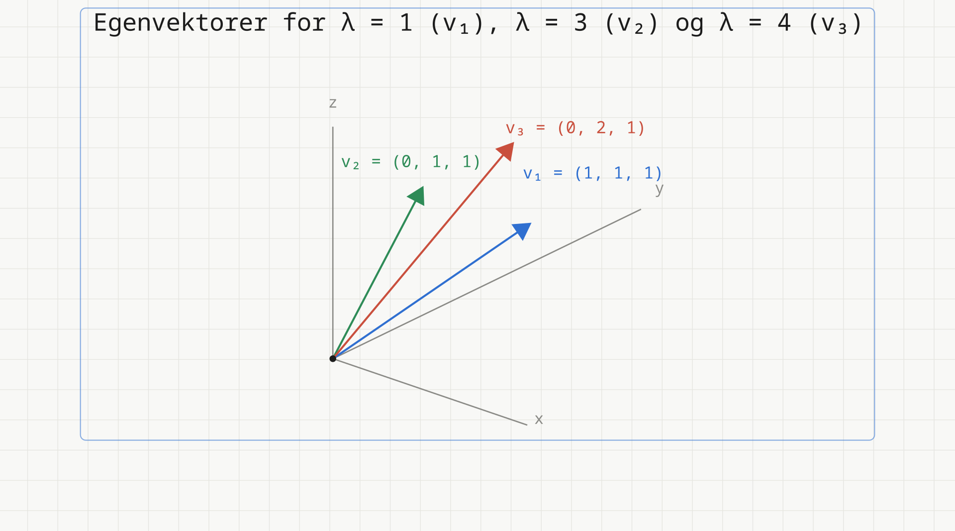 Tredimensjonalt koordinatsystem med de tre egenvektorene fra origo: v₁ = (1, 1, 1) for λ = 1, v₂ = (0, 1, 1) for λ = 3 og v₃ = (0, 2, 1) for λ = 4.