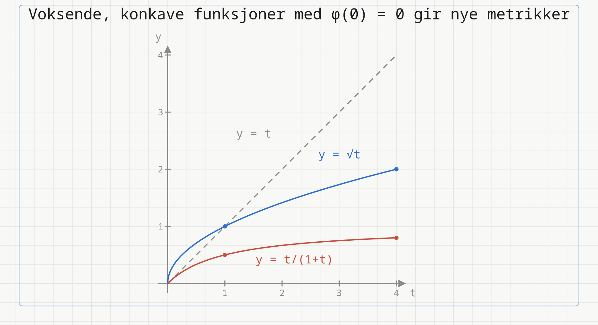 Grafene til t, kvadratroten av t og t delt på 1 pluss t for t mellom 0 og 4. Alle starter i origo og er voksende; de to siste er konkave. t/(1+t) ligger under linja y = t; kvadratroten av t ligger over linja på (0, 1) og under for t større enn 1. Markerte punkter i t = 1 og t = 4: kvadratroten gir 1 og 2, t/(1+t) gir 0,5 og 0,8.