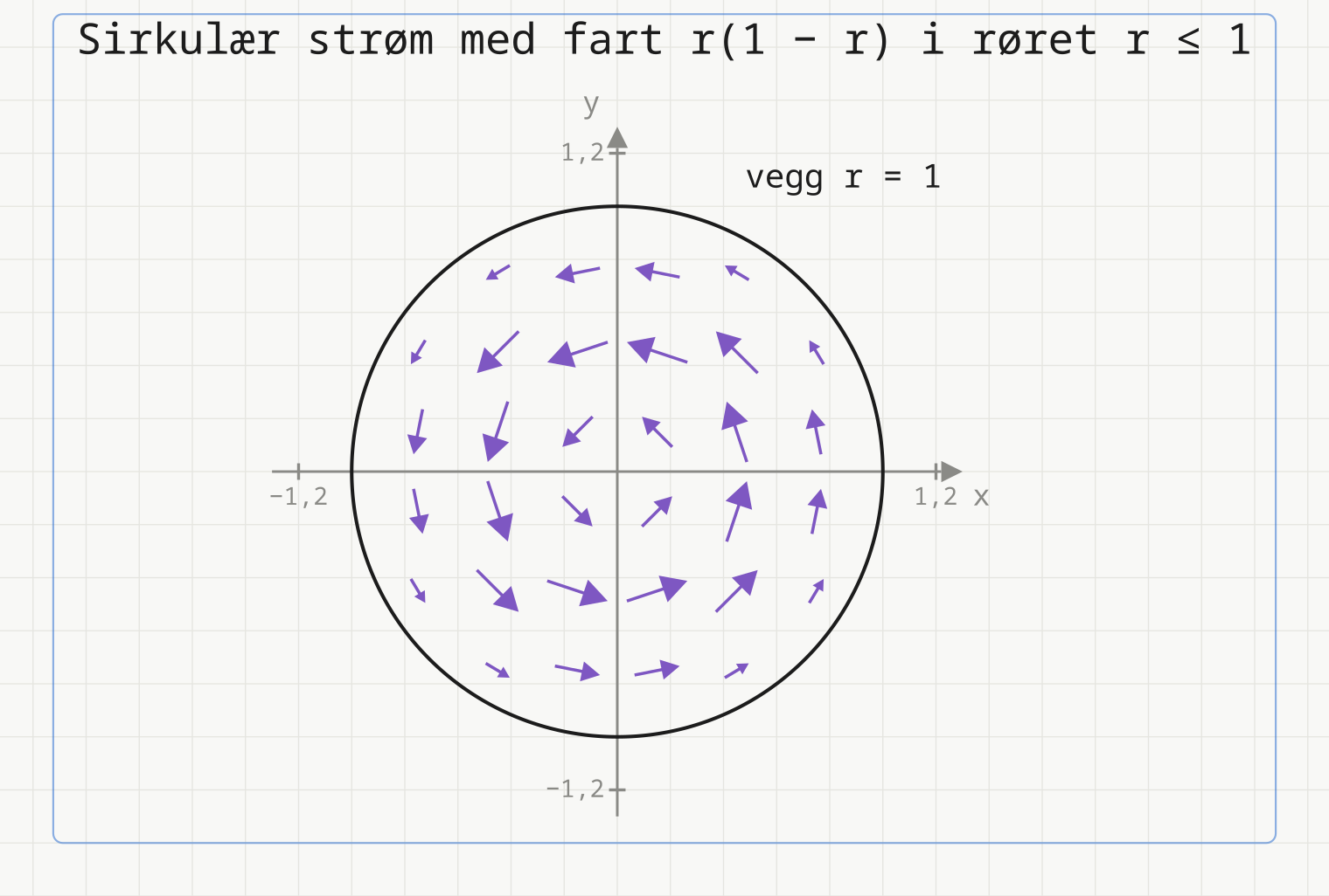 Pilplott av v = r(1 − r) i_θ inne i røret r ≤ 1 (Ω = a = 1): pilene går mot klokka langs sirkler, er lengst rundt r = 0,5 og blir korte mot sentrum og mot veggen r = 1, som er tegnet heltrukket.