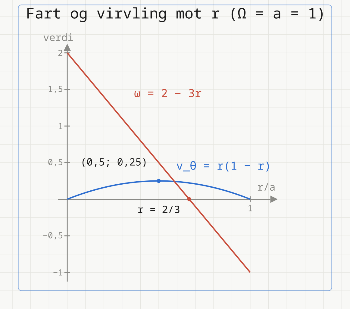 Graf av farten v_θ = r(1 − r) og virvlingen ω = 2 − 3r mot r fra 0 til 1 (Ω = a = 1). Farten har toppunkt i r = 0,5, virvlingen er null i r = 2/3.