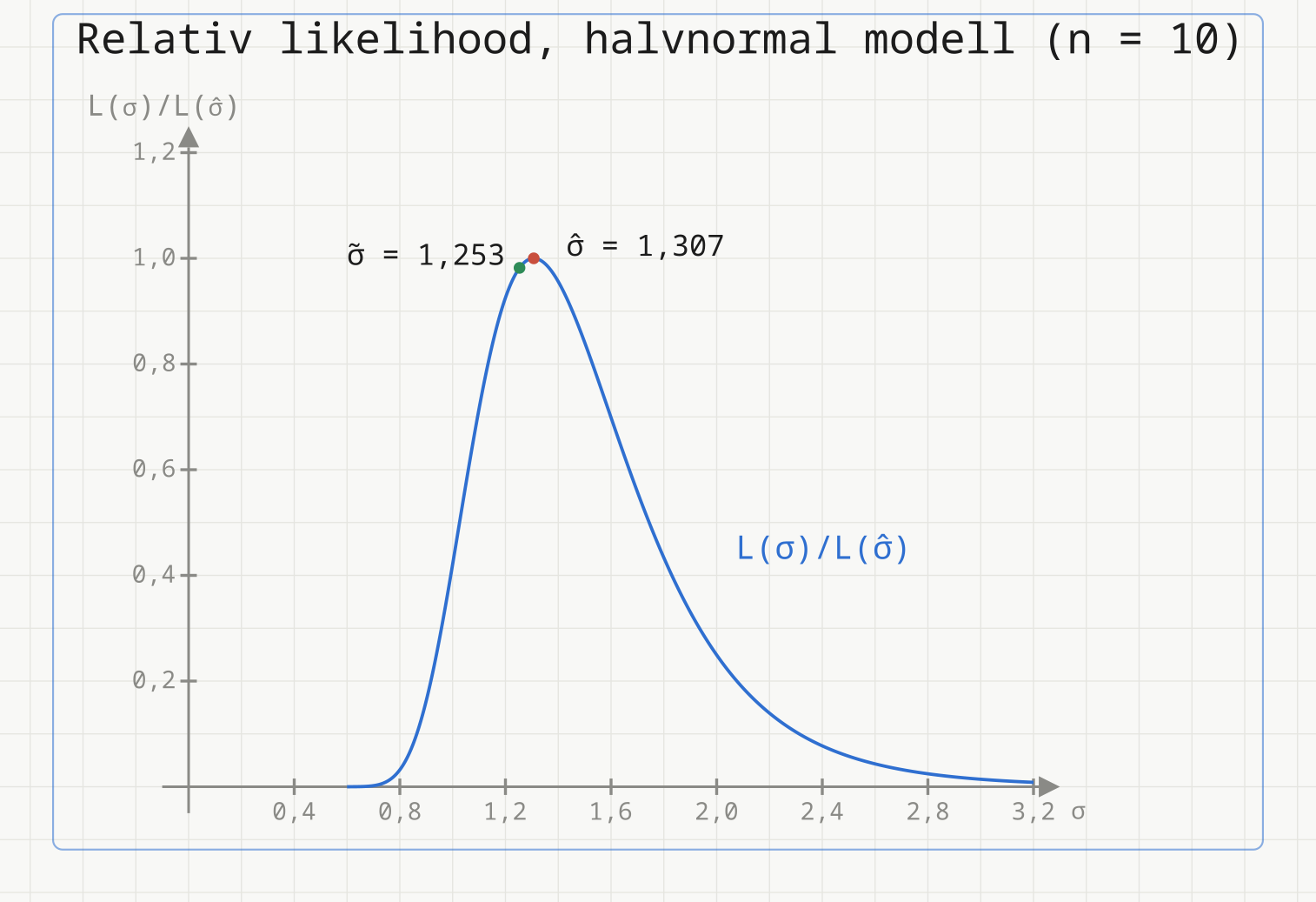 Relativ likelihood L(σ)/L(σ̂) for de ti avstandsmålingene: toppunkt 1 i σ̂ = 1,307, mens momentestimatet σ̃ = 1,253 gir 0,98