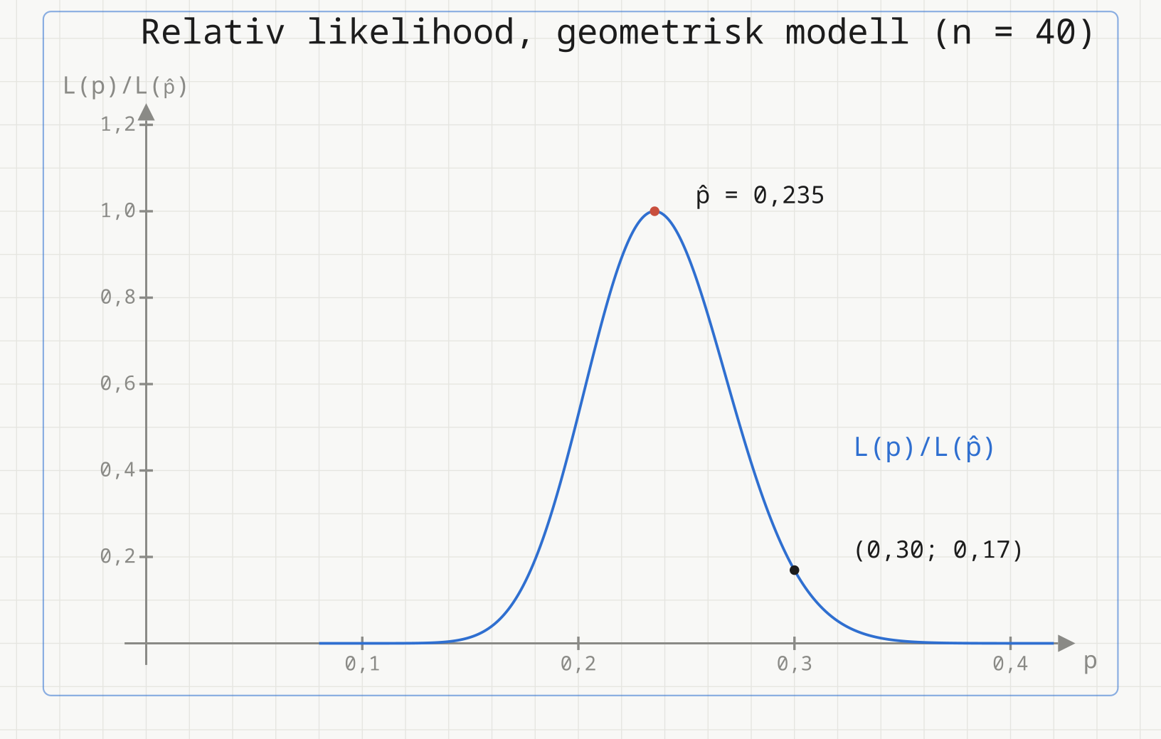 Relativ likelihood L(p)/L(p̂) for 40 geometriske tellinger med sum 130: toppunkt 1 i p̂ = 0,235 og verdien 0,17 i p = 0,30