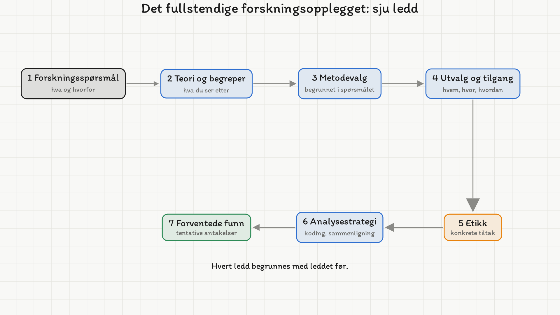 Flytdiagram med sju bokser i en slangeform. Øverst fra venstre: 1 Forskningsspørsmål (hva og hvorfor), 2 Teori og begreper (hva du ser etter), 3 Metodevalg (begrunnet i spørsmålet), 4 Utvalg og tilgang (hvem, hvor, hvordan). Pil ned til 5 Etikk (konkrete tiltak), så mot venstre 6 Analysestrategi (koding, sammenligning) og 7 Forventede funn (tentative antakelser). Bunntekst: Hvert ledd begrunnes med leddet før.