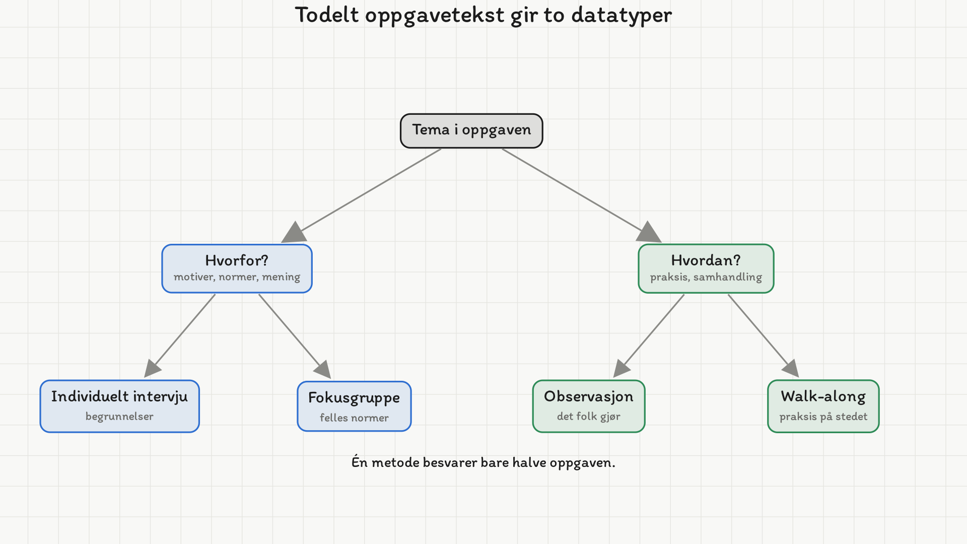 Trediagram. Øverst: Tema i oppgaven. To grener: Hvorfor? (motiver, normer, mening) og Hvordan? (praksis, samhandling). Under Hvorfor: Individuelt intervju (begrunnelser) og Fokusgruppe (felles normer). Under Hvordan: Observasjon (det folk gjør) og Walk-along (praksis på stedet). Bunntekst: Én metode besvarer bare halve oppgaven.