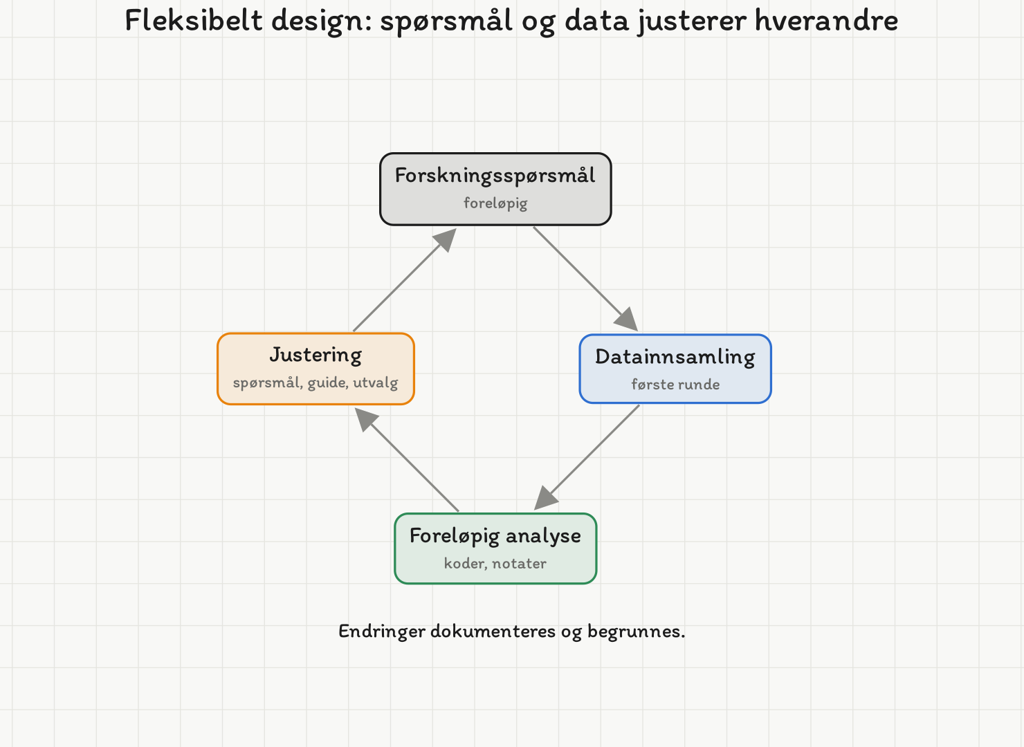 Syklusdiagram med fire bokser og piler med klokka: Forskningsspørsmål (foreløpig), Datainnsamling (første runde), Foreløpig analyse (koder, notater), Justering (spørsmål, guide, utvalg) og tilbake til Forskningsspørsmål. Bunntekst: Endringer dokumenteres og begrunnes.