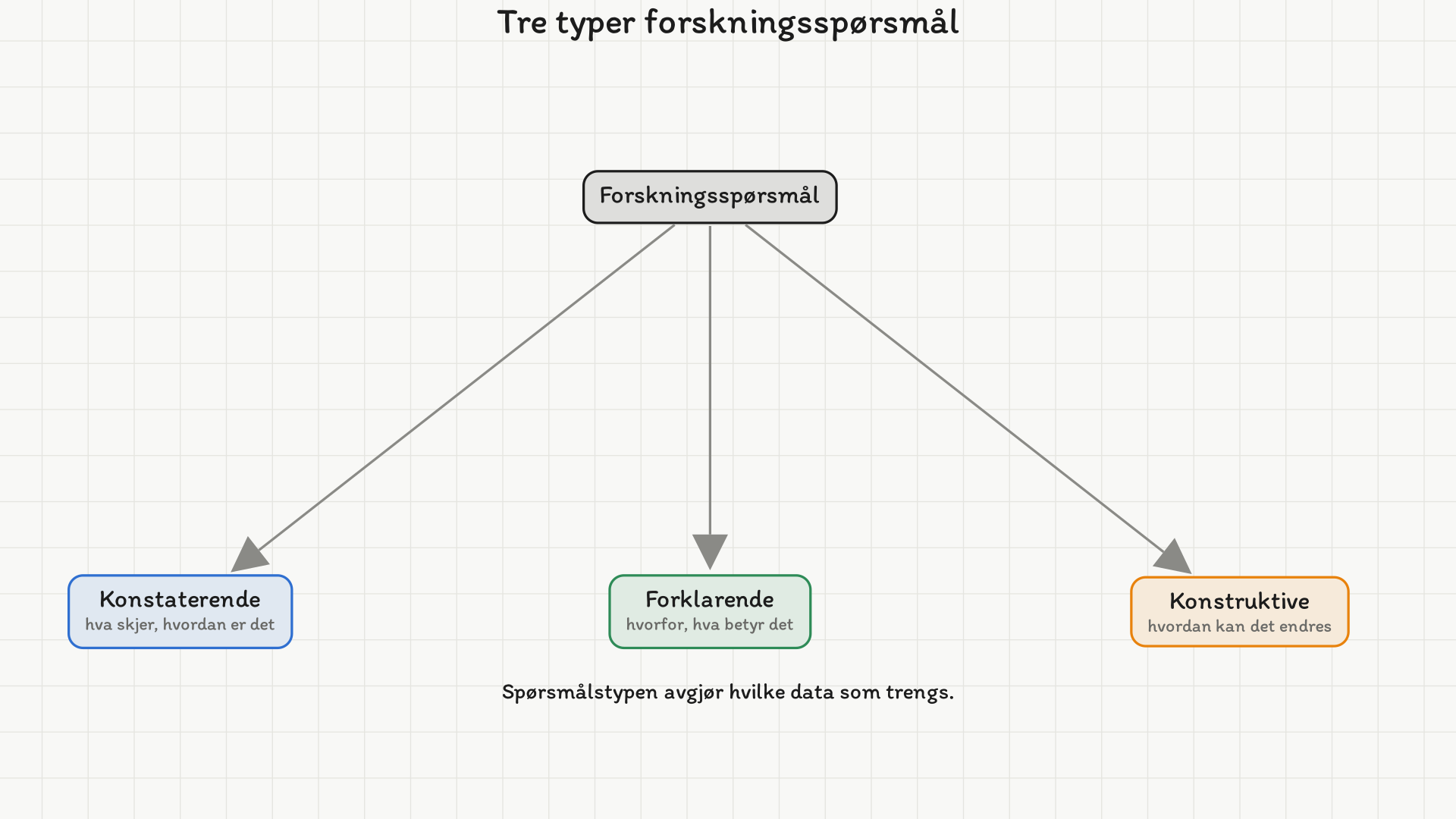 Trediagram. Øverst: Forskningsspørsmål. Tre grener: Konstaterende (hva skjer, hvordan er det), Forklarende (hvorfor, hva betyr det) og Konstruktive (hvordan kan det endres). Bunntekst: Spørsmålstypen avgjør hvilke data som trengs.