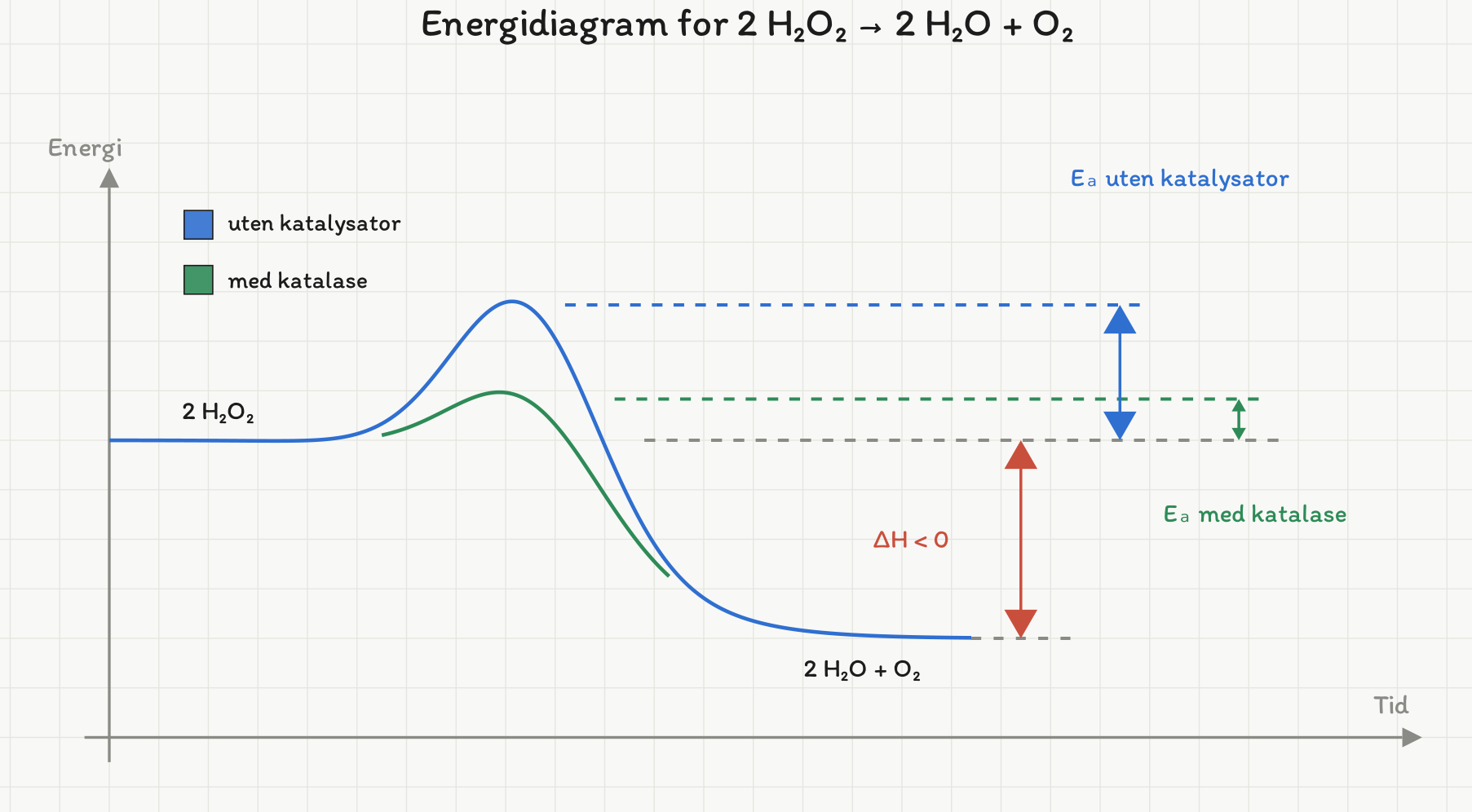 Energidiagram med to reaksjonsprofiler fra samme reaktantnivå til samme produktnivå. Den blå (uten katalysator) har høy pukkel, den grønne (med katalase) en klart lavere pukkel. Dobbeltpiler viser Ea for begge og en negativ delta H.