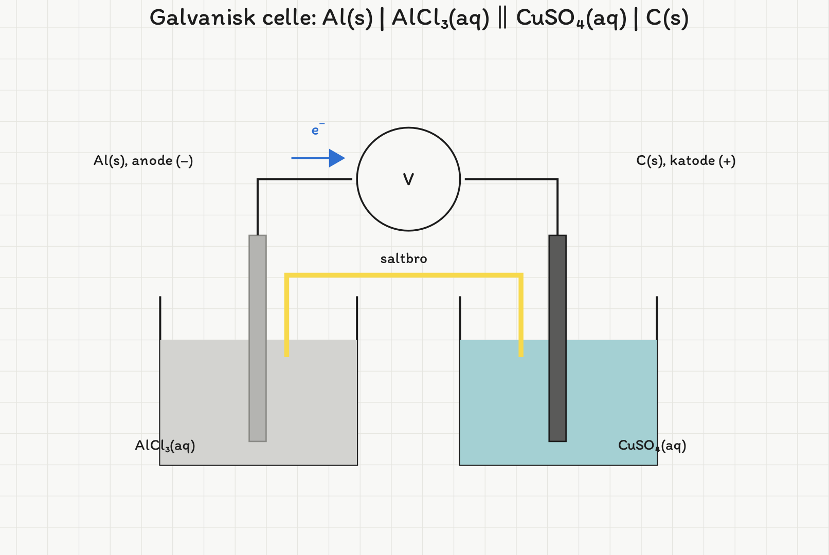 Galvanisk celle: venstre beger med AlCl3-losning og Al-elektrode (anode), hoyre beger med CuSO4-losning og grafittelektrode (katode), saltbro mellom begrene og voltmeter i lederen. Pil viser elektronstrom fra Al mot grafitt.