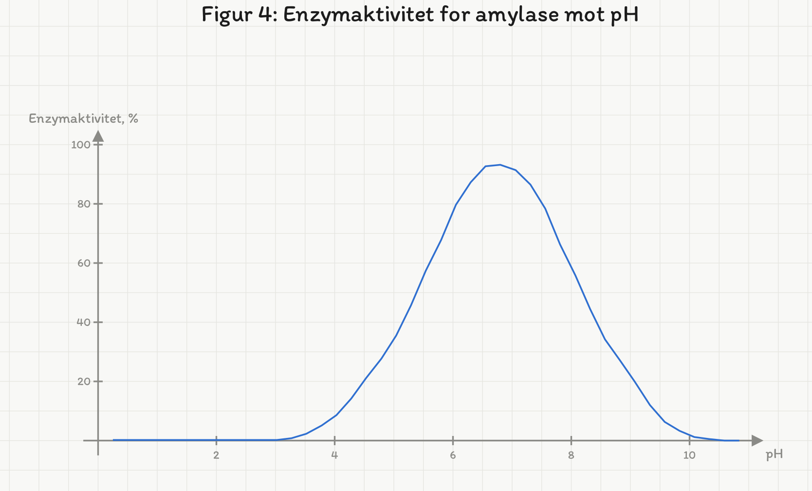 Figur 4: enzymaktivitet i prosent mot pH. Klokkeformet kurve som er null under pH 3, topper på 93 prosent ved pH 6,6-6,8 og er null igjen over pH 10,6.