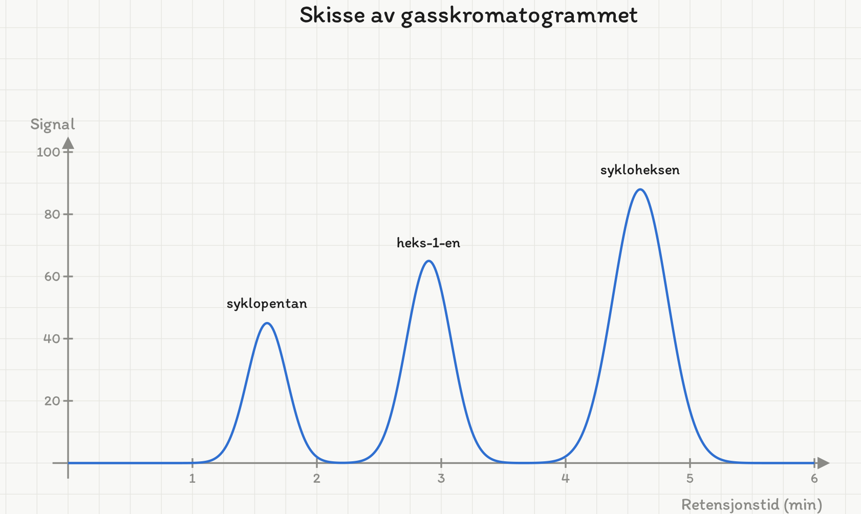 Skisse av gasskromatogram med tre topper: syklopentan først, så heks-1-en, sist sykloheksen med høyest topp.