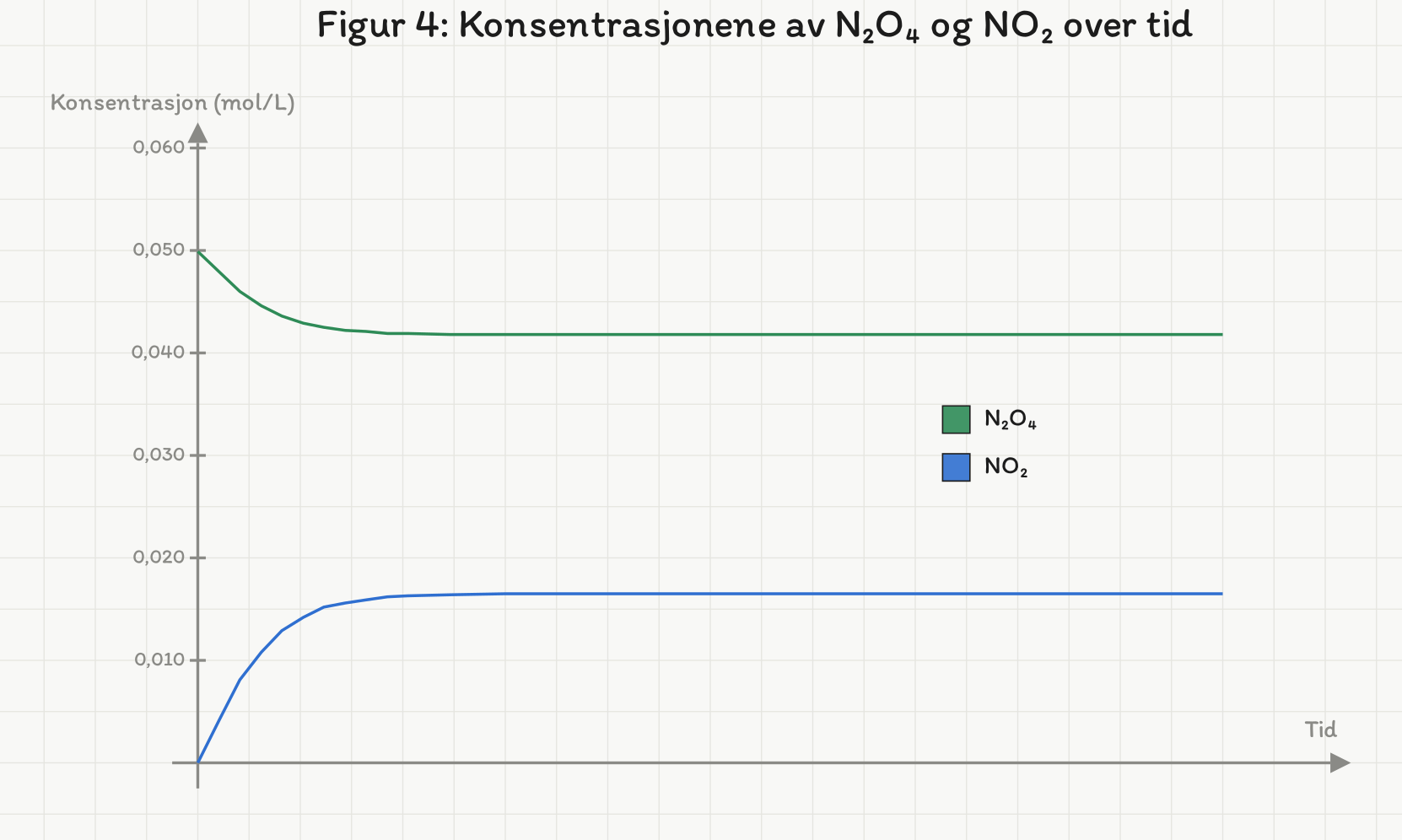 Konsentrasjon mot tid. Grønn kurve for N2O4 synker fra 0,050 til 0,042 mol per liter; blå kurve for NO2 stiger fra 0 til 0,0165 mol per liter. Begge flater ut ved likevekt.