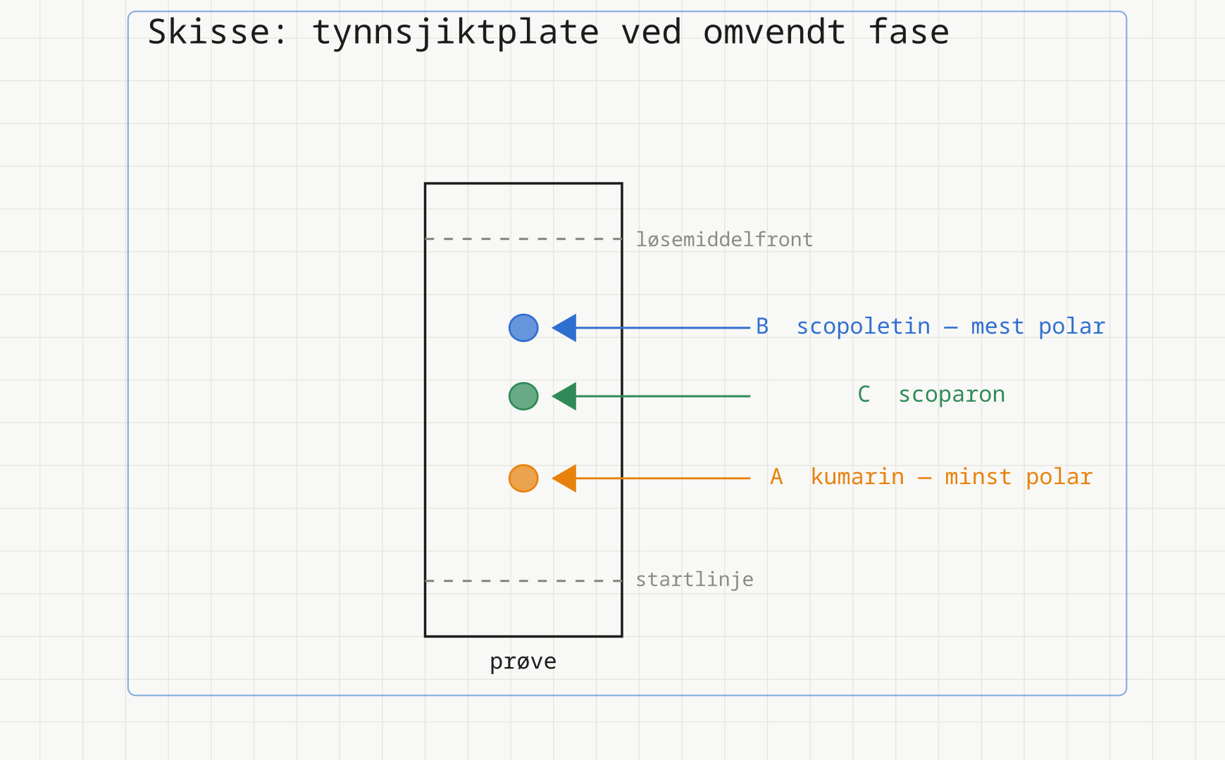 Skisse av tynnsjiktplate ved omvendt fase. Nederst flekk A (kumarin, minst polar), i midten C (scoparon) og øverst B (scopoletin, mest polar).
