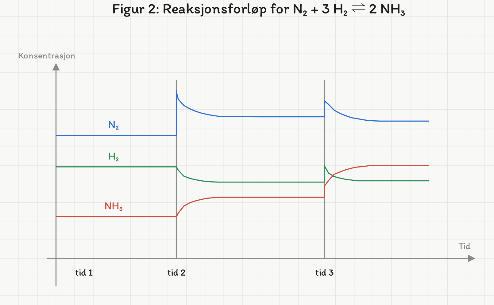 Konsentrasjon mot tid for N2, H2 og NH3. Alle tre er konstante fram til tid 2, der bare N2 hopper opp. Ved tid 3 hopper alle tre opp samtidig, og deretter stiger NH3 videre mens N2 og H2 faller.