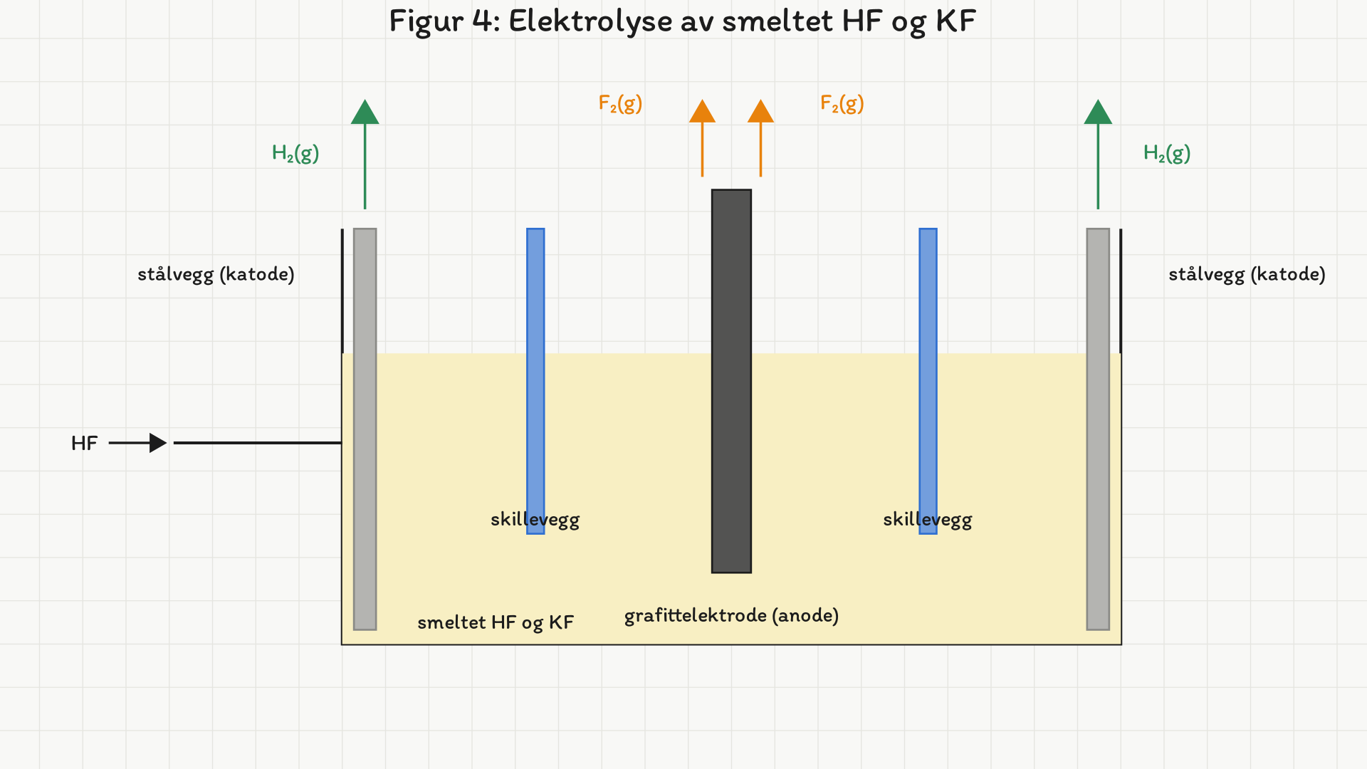 Elektrolysekar sett fra siden. Ytterveggene av stål er katode, en grafittelektrode står i midten som anode, og to skillevegger står mellom dem. H2-gass går ut over stålveggene og F2-gass over grafitten. HF ledes inn fra venstre.