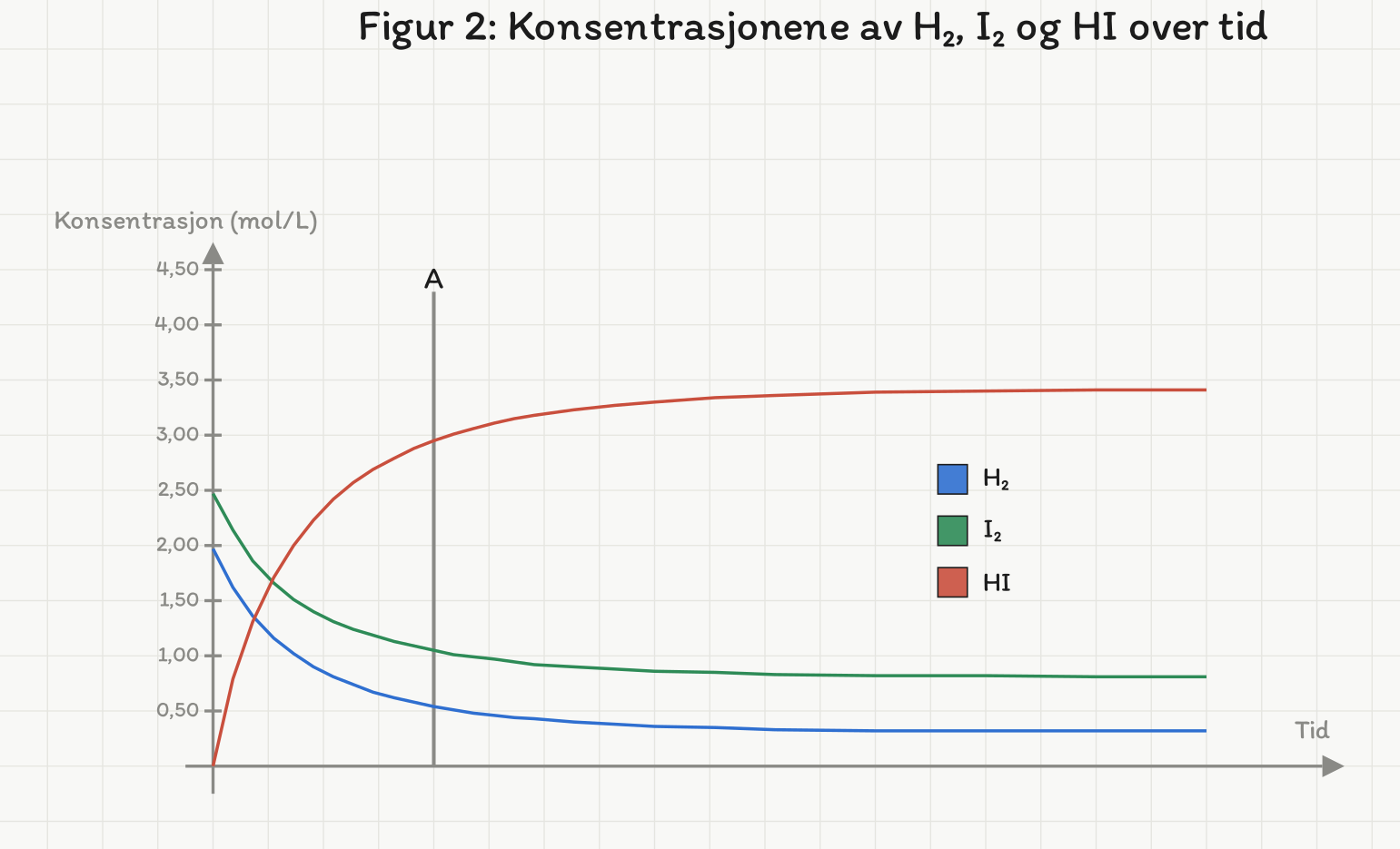 Konsentrasjon mot tid. H2 synker fra 2,00 til 0,32 mol per liter, I2 fra 2,47 til 0,81, og HI stiger fra 0 til 3,41. En loddrett linje merket A står ved et tidspunkt før likevekt.