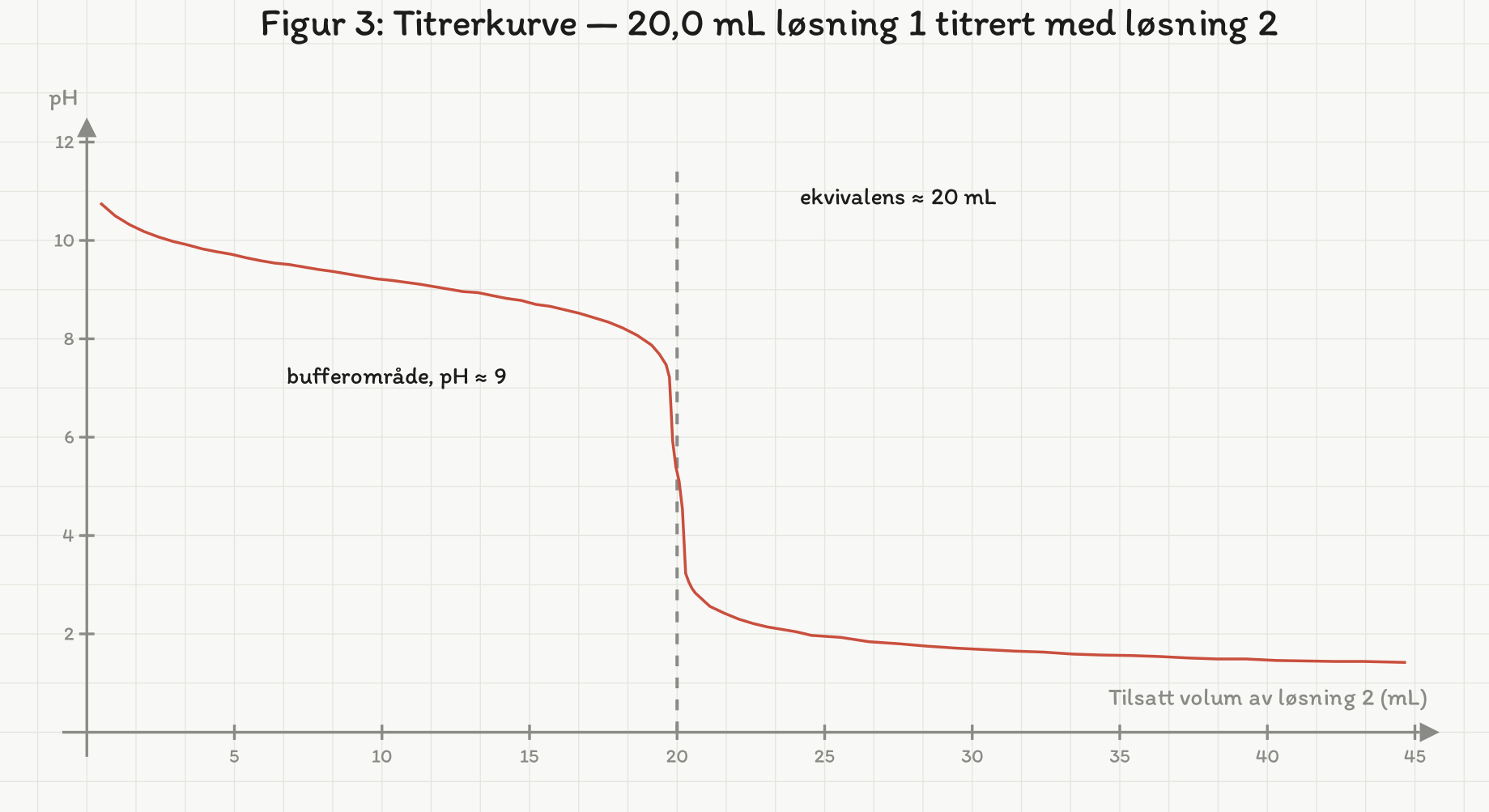 Titrerkurve: pH mot tilsatt volum. Start-pH 10,8, slakt bufferområde rundt pH 9 fra 5 til 15 mL, bratt fall ved 20 mL, og pH 1,4 ved 45 mL.