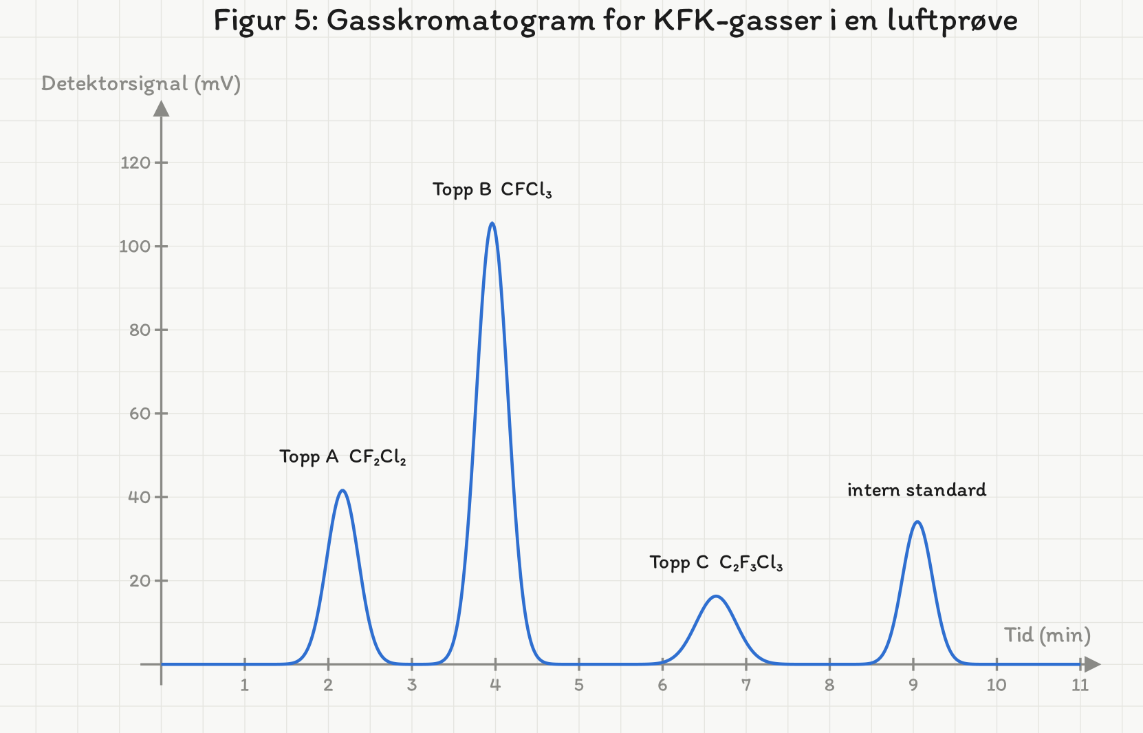 Gasskromatogram med fire topper: A (CF2Cl2) ved 2,2 min og 42 mV, B (CFCl3) ved 4,0 min og 106 mV, C (C2F3Cl3) ved 6,6 min og 16 mV, og intern standard ved 9,1 min og 34 mV.