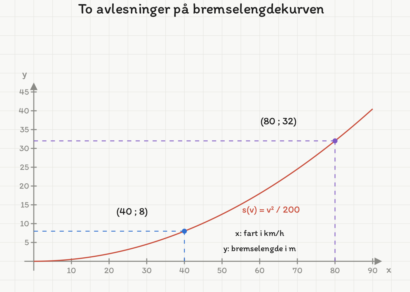 Bremselengdekurven med to avlesninger: ved 40 km/h er bremselengden 8 meter, og ved 80 km/h er den 32 meter.
