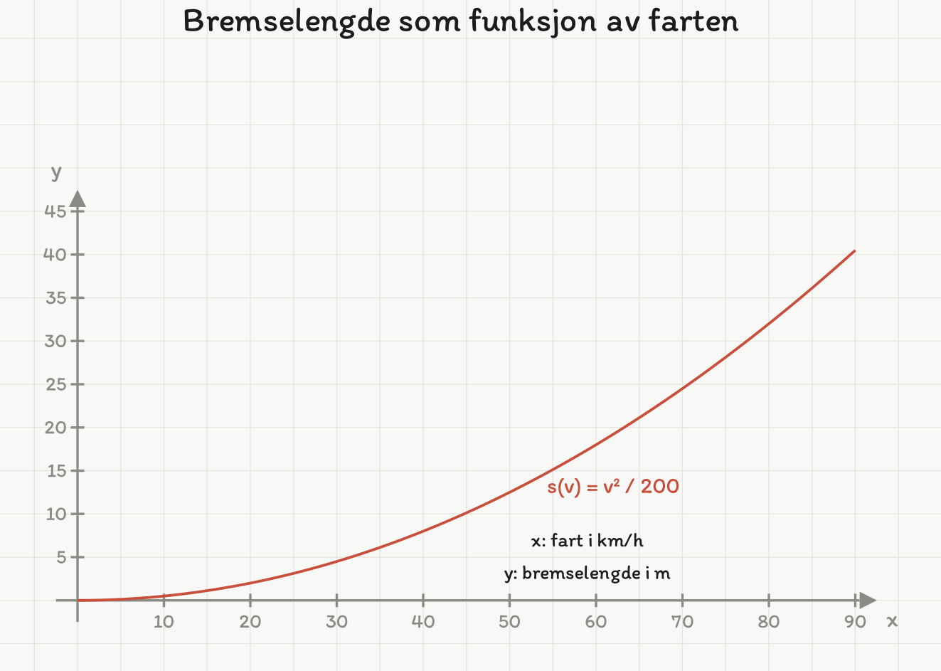 Kurve for bremselengde mot fart, s = v² delt på 200, fra 0 til 90 km/h.