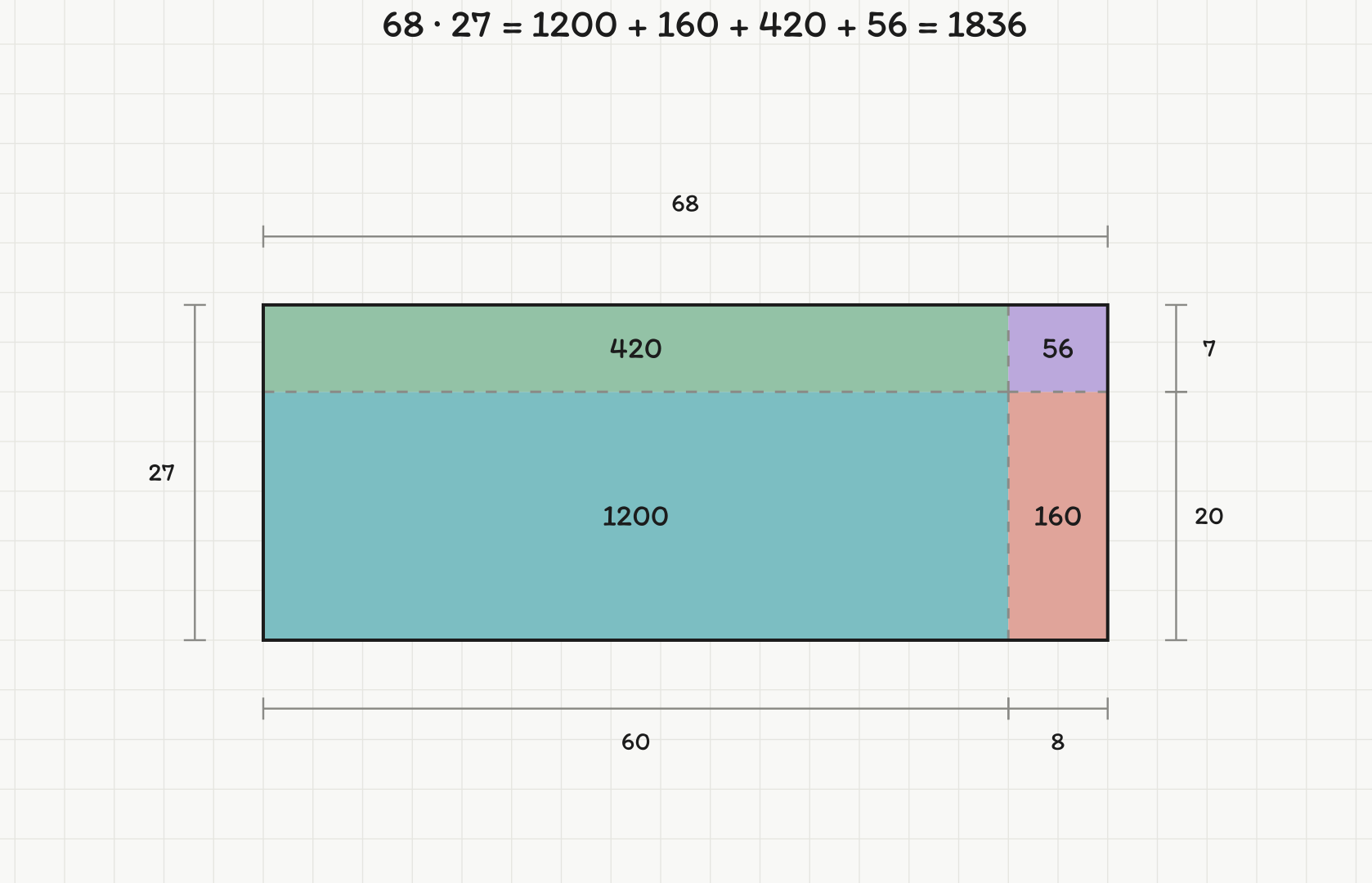 Arealmodellen for 68 ganger 27 med delproduktene 1200, 160, 420 og 56 skrevet i hvert sitt felt. Summen er 1836.