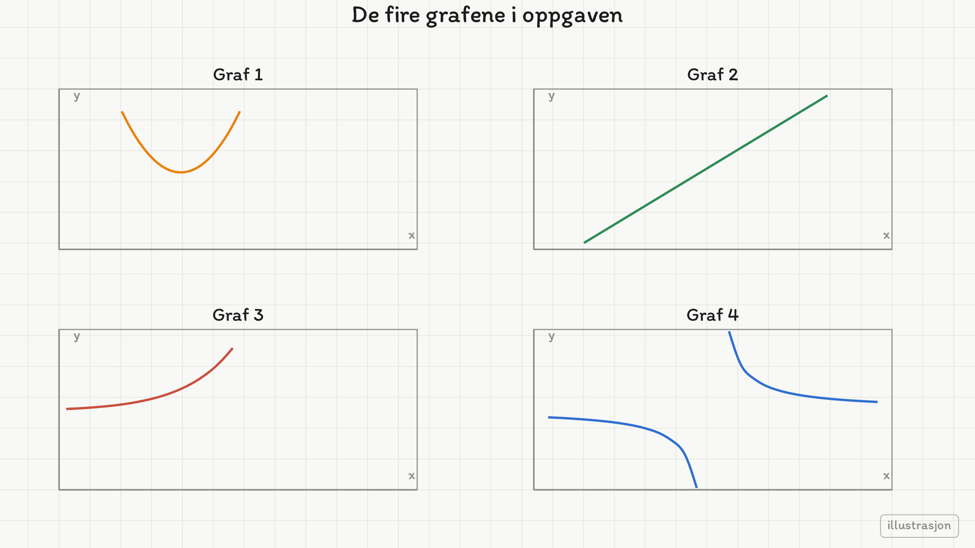 Fire små koordinatsystemer uten tall: en parabel som åpner opp, en rett stigende linje, en eksponentiell kurve og en hyperbel med to grener.