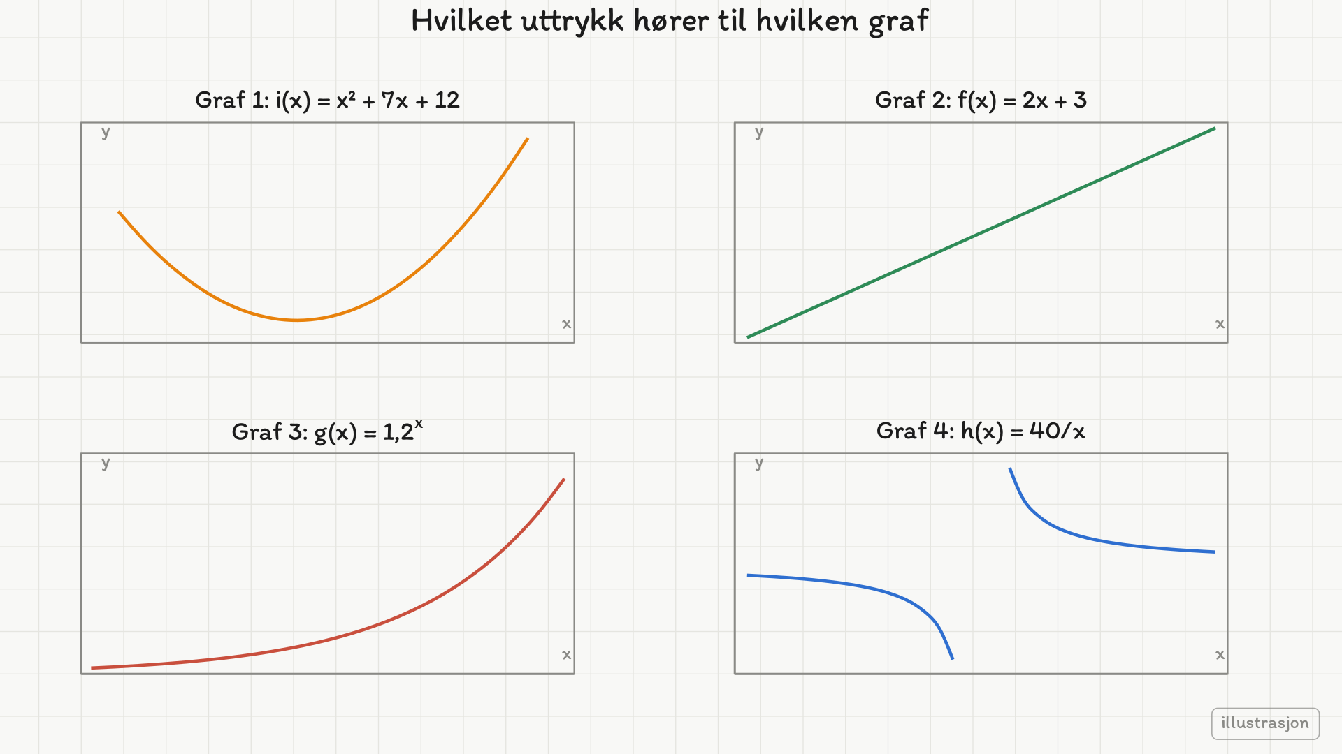 De fire grafene med uttrykkene sine: graf 1 er i(x) = x² + 7x + 12, graf 2 er f(x) = 2x + 3, graf 3 er g(x) = 1,2 opphøyd i x og graf 4 er h(x) = 40/x.