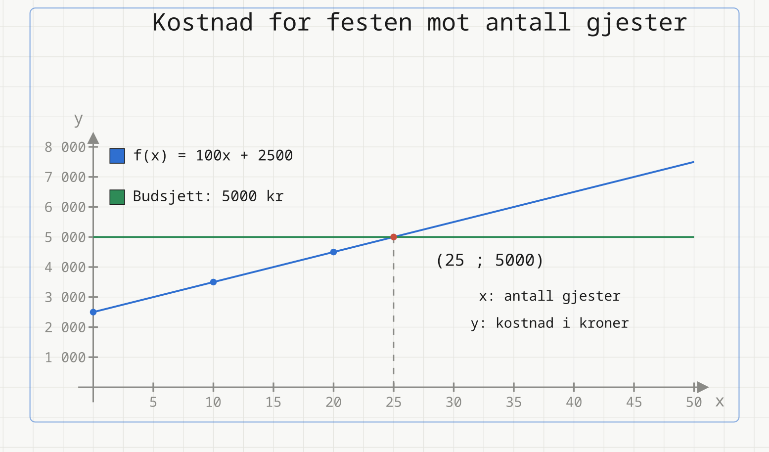 Linja f(x) = 100x + 2500 for kostnaden ved festen og en grønn budsjettlinje ved 5000 kroner. De krysser i (25 ; 5000).