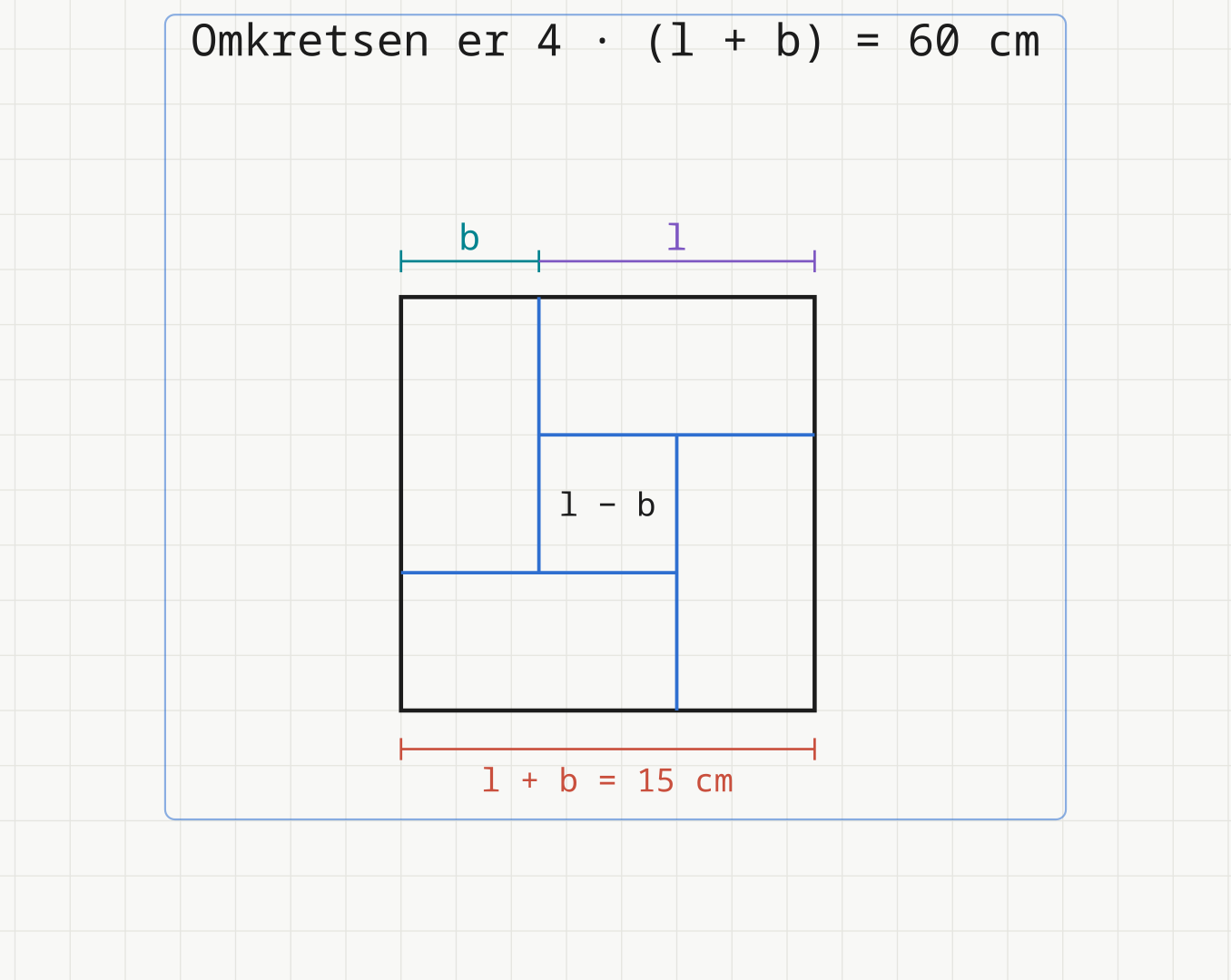 Det store kvadratet med de fire rektanglene, der oversida er delt i l og b og hele sida er merket l + b = 15 cm. Midtkvadratet er merket l − b.