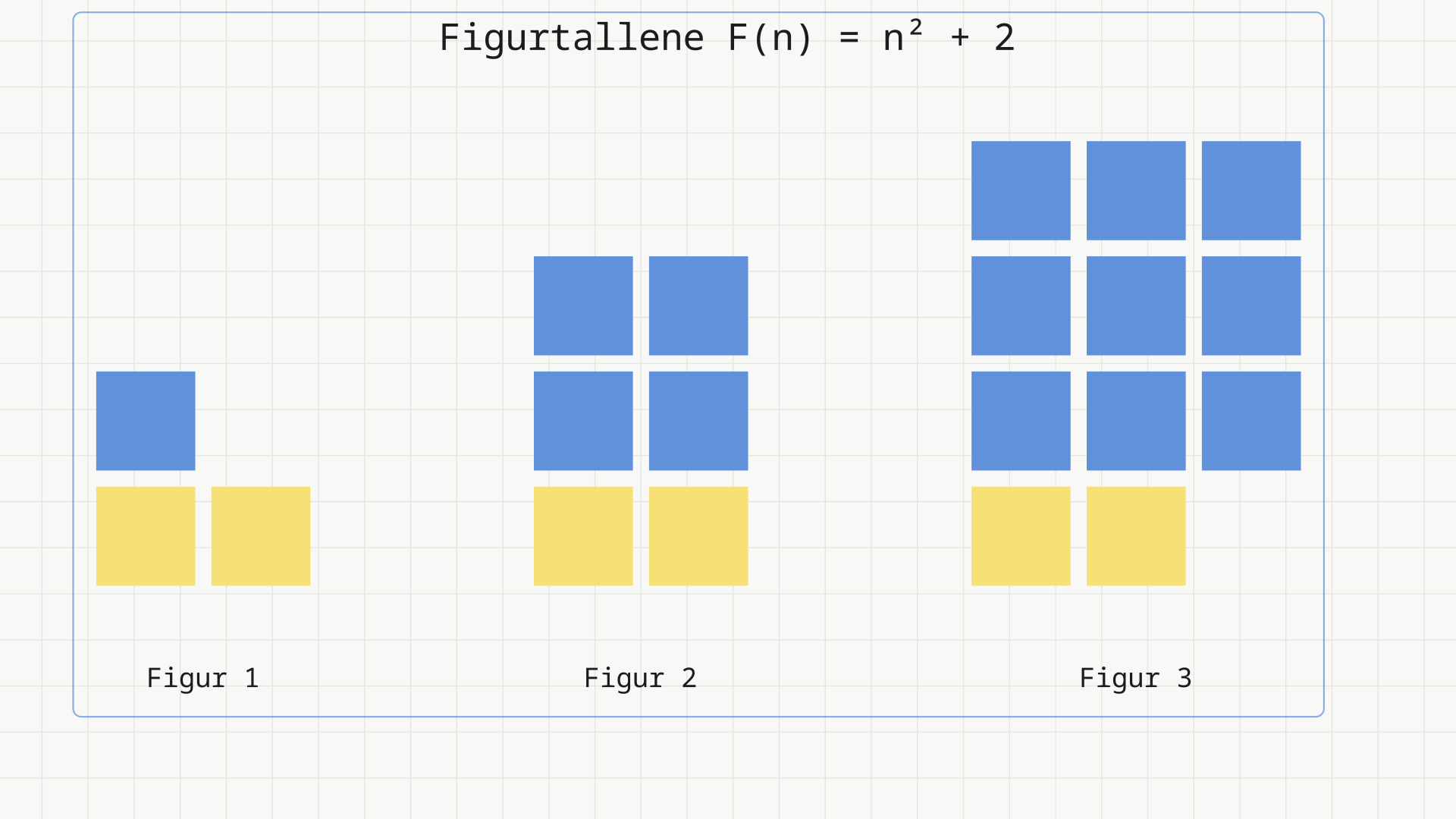 Figur 1, 2 og 3 i mønsteret: et blått kvadrat med n ganger n elementer og to gule elementer under, altså 3, 6 og 11 elementer.