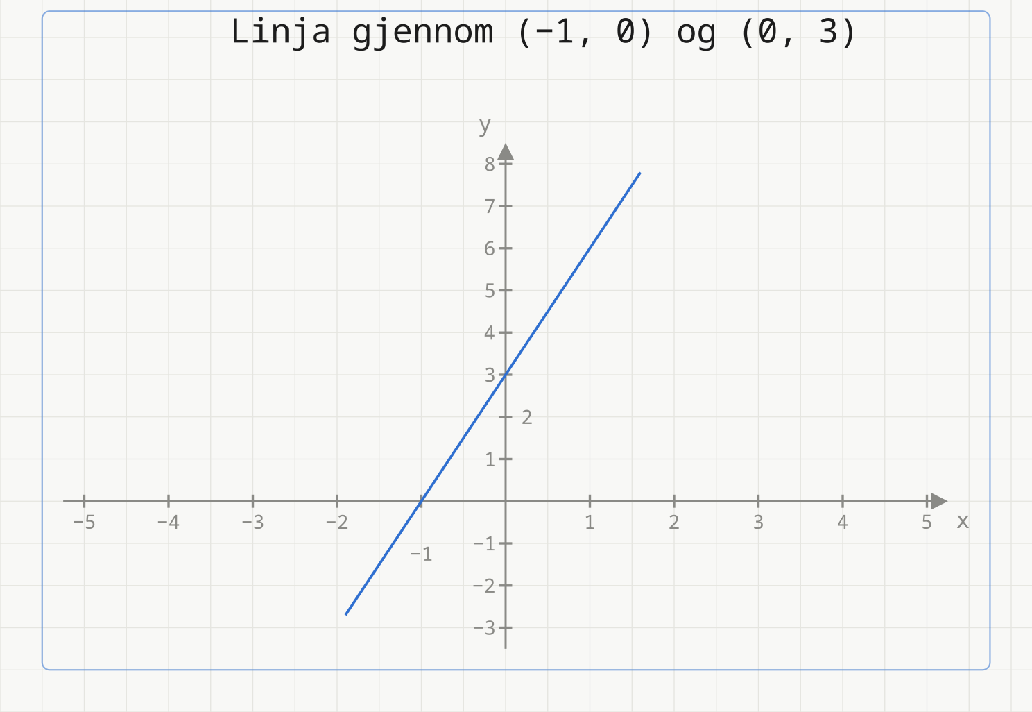 Rett blå linje i et koordinatsystem, gjennom (−1, 0) og (0, 3).