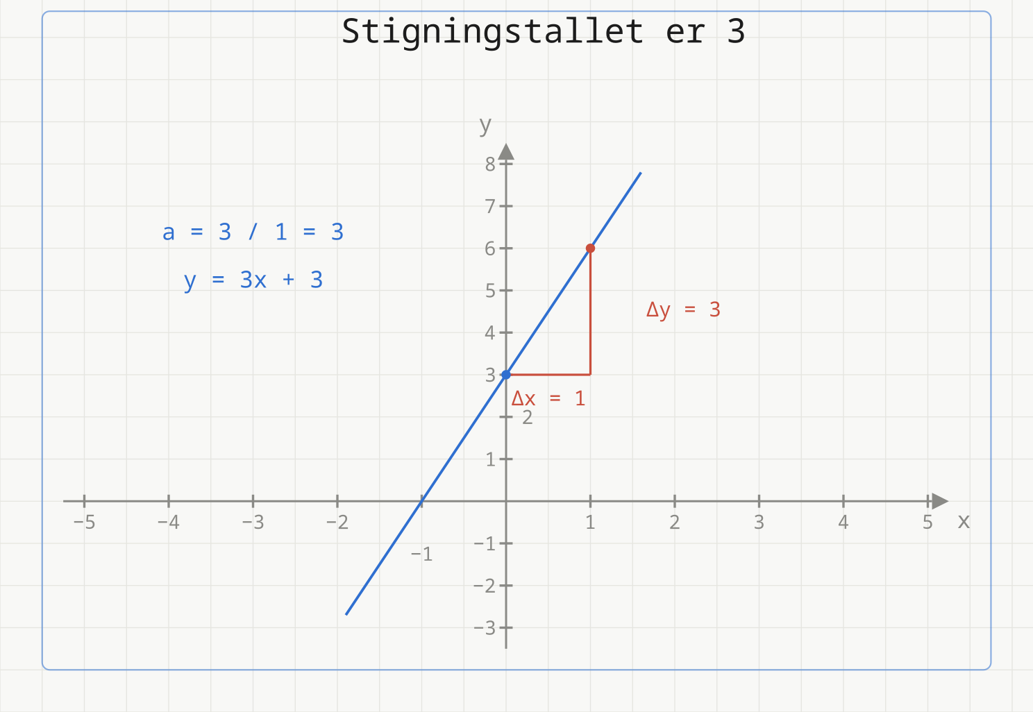 Linja y = 3x + 3 med stigningstrekant fra (0, 3) til (1, 6): delta x er 1 og delta y er 3, altså stigningstall 3.