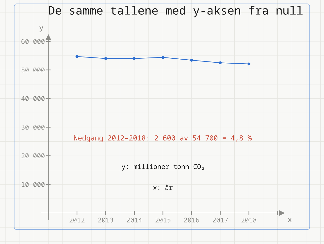 De samme utslippstallene som i annonsen, men med y-aksen fra null: linja er nesten vannrett, og nedgangen fra 54 700 til 52 100 er 4,8 prosent.
