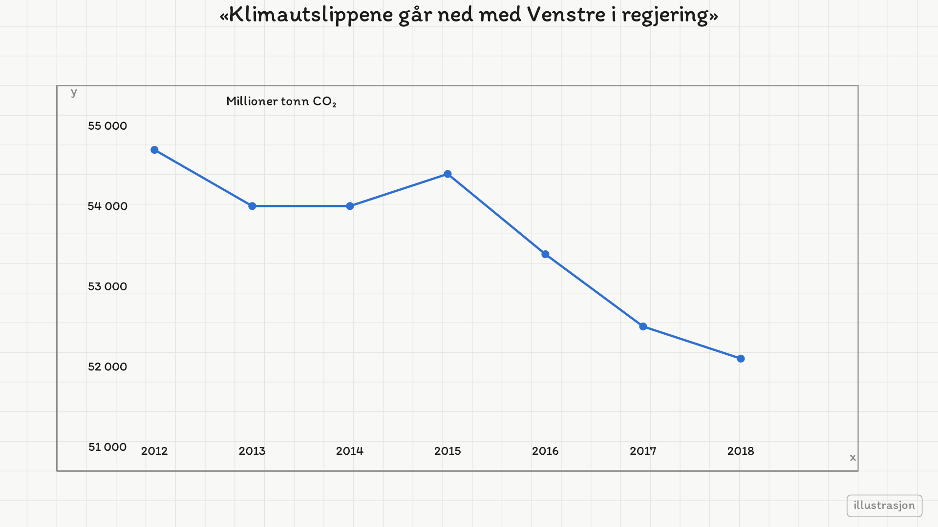 Gjengivelse av annonsens diagram med avkuttet y-akse fra 51 000 til 55 000 og utslippstall for 2012 til 2018: 54 700, 54 000, 54 000, 54 400, 53 400, 52 500 og 52 100.