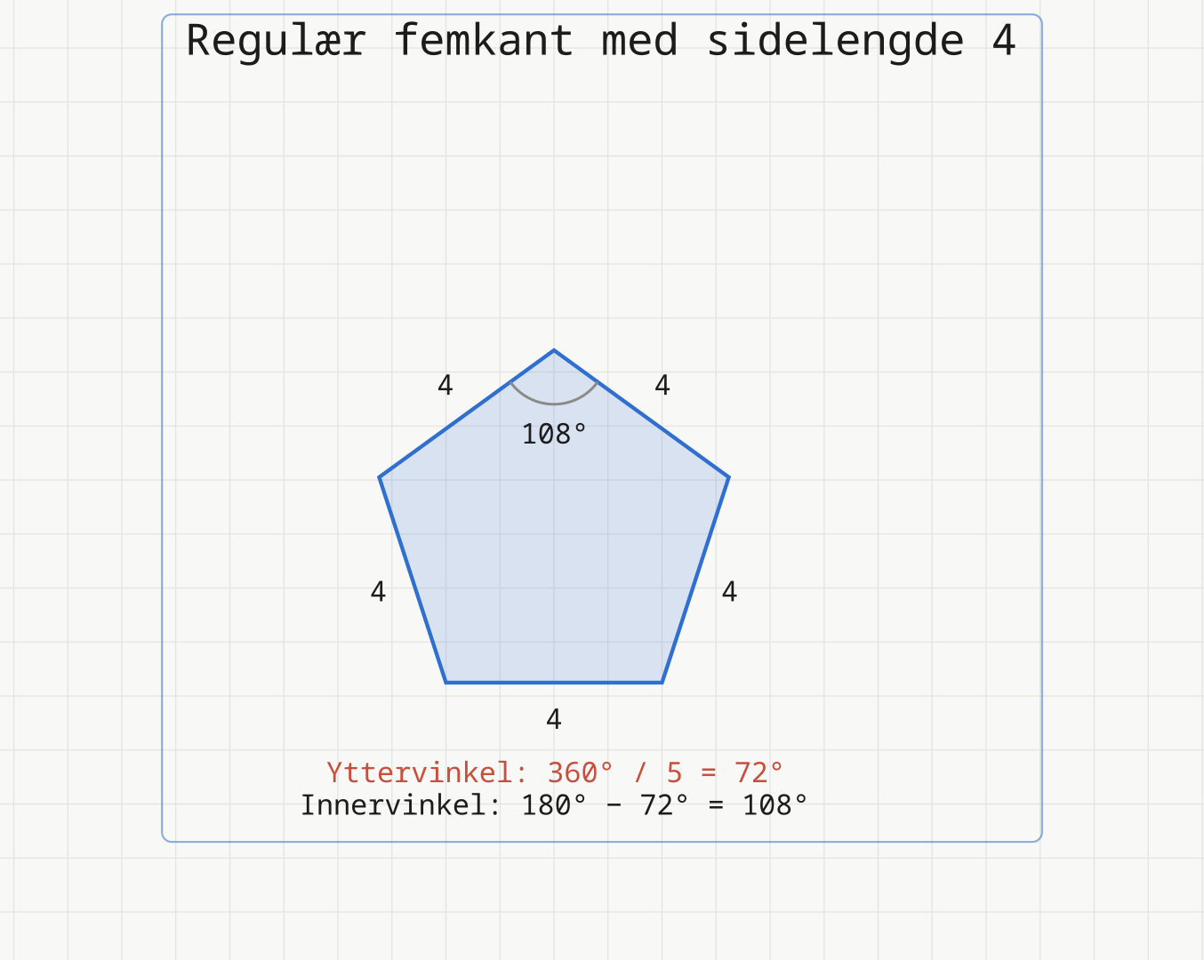 Regulær femkant med sidelengde 4. Innervinkelen er 108 grader og yttervinkelen 360 delt på 5, altså 72 grader.