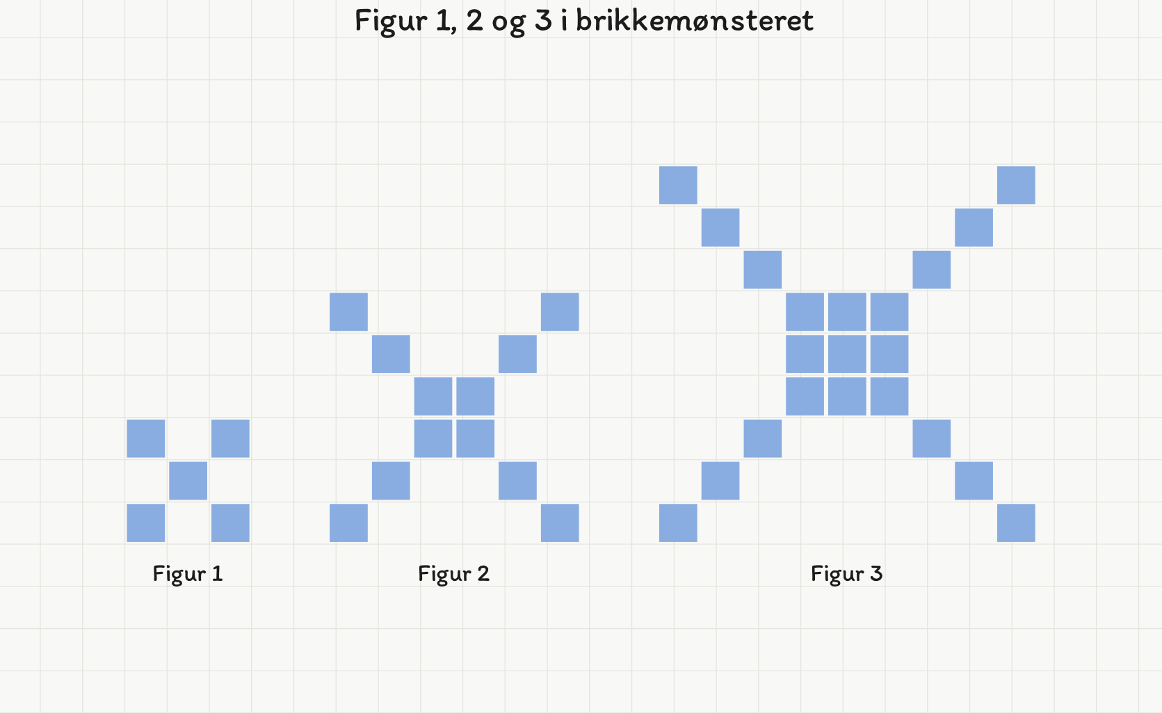 Figur 1, 2 og 3 i brikkemønsteret, alle formet som en diagonal X: 5, 12 og 21 brikker.