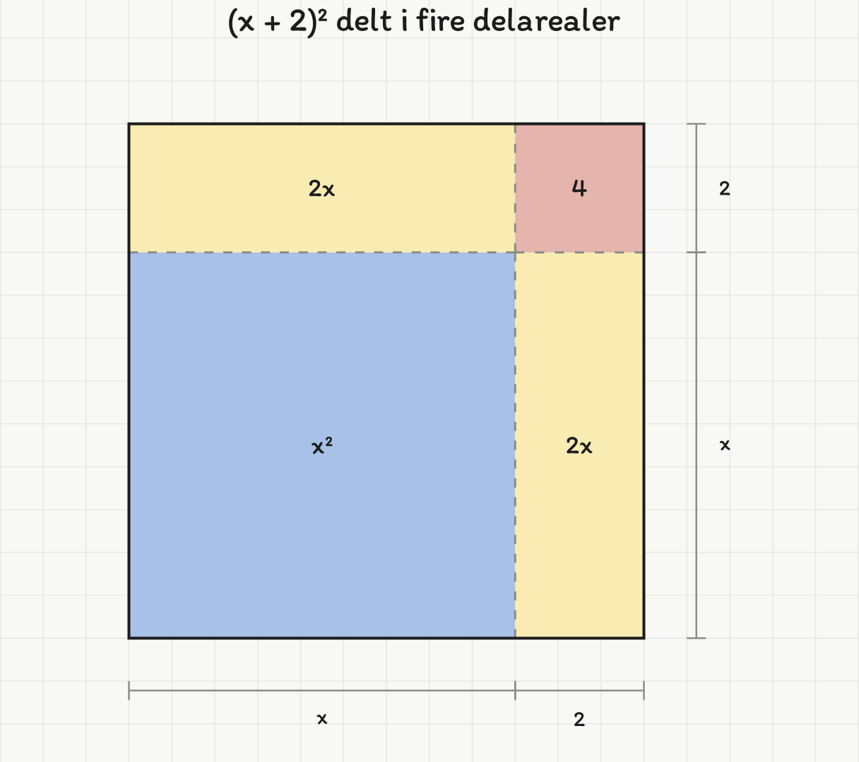 Kvadratet med side x + 2 delt i fire: et blått kvadrat x² nede til venstre, to gule rektangler 2x, og et rosa kvadrat 4 oppe til høyre.