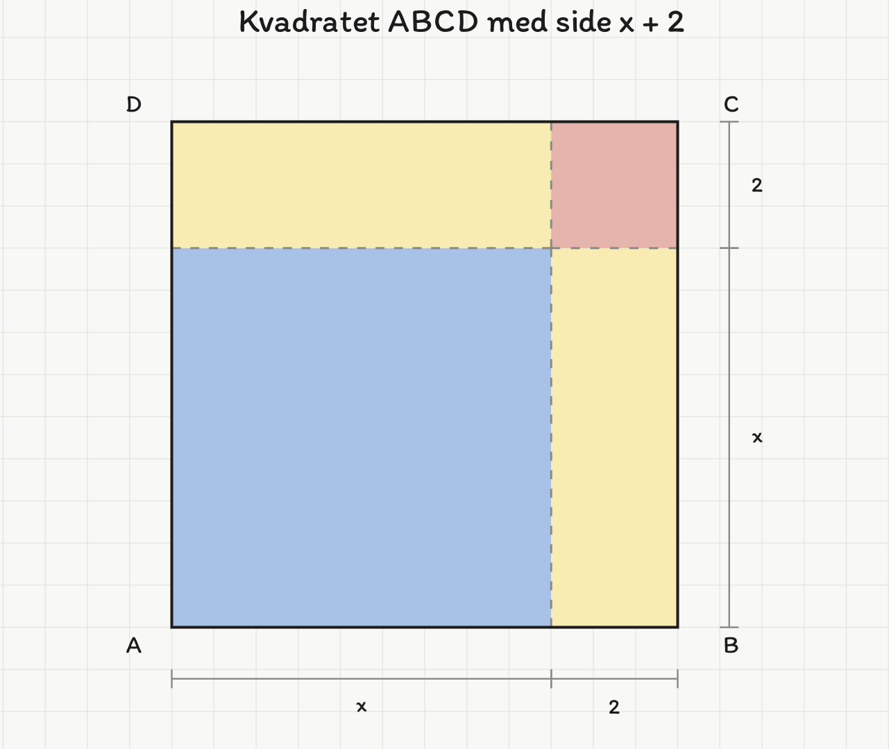Kvadratet ABCD med side x + 2, delt i fire farget felt. Kantene er merket x og 2.