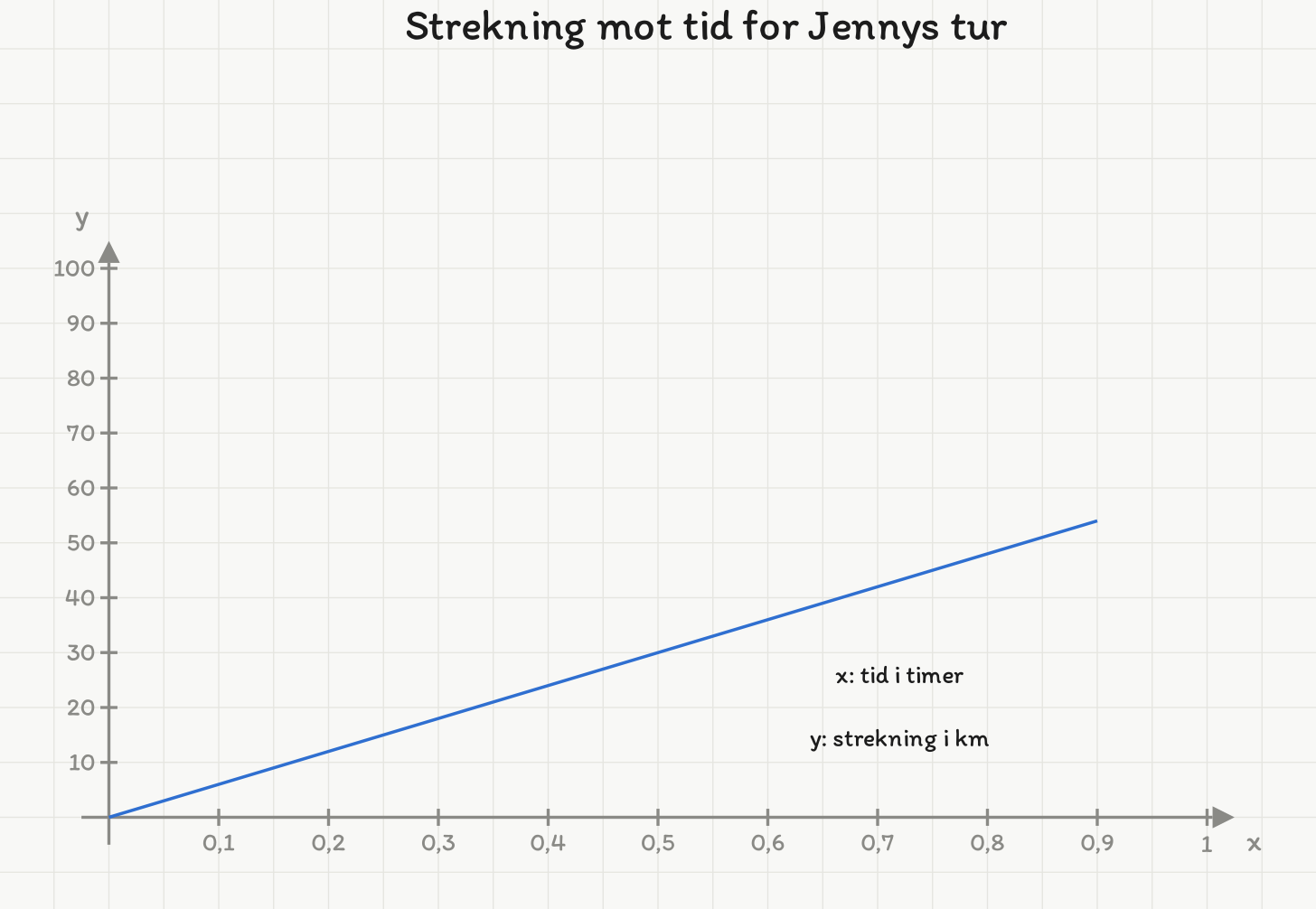 Rett linje gjennom origo for Jennys tur, med tiden i timer fra 0 til 1 på x-aksen og strekningen i km fra 0 til 100 på y-aksen.