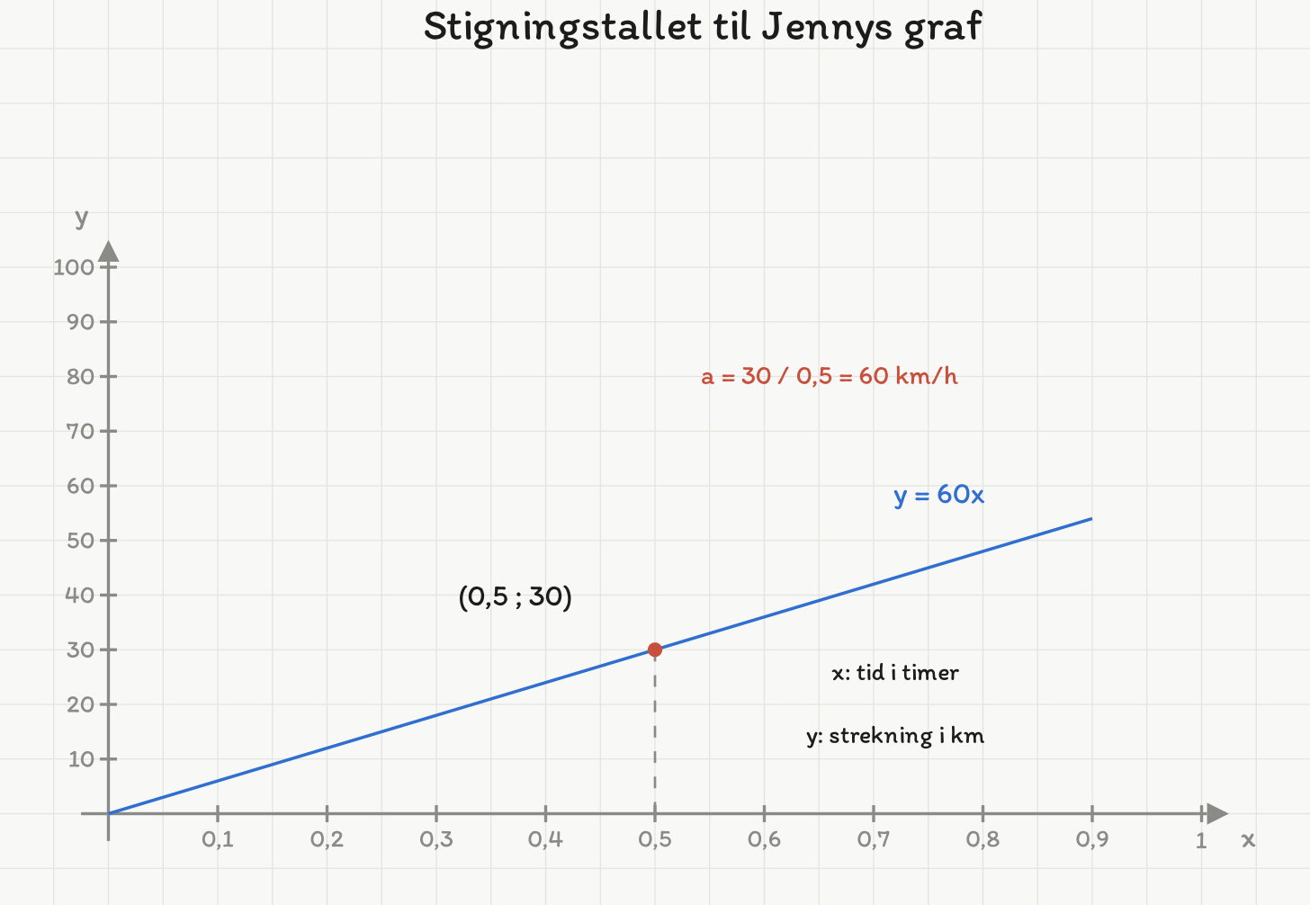 Linja y = 60x for Jennys tur, med punktet (0,5 ; 30) markert og en stigningstrekant som viser at stigningstallet er 30 delt på 0,5, altså 60 km/h.