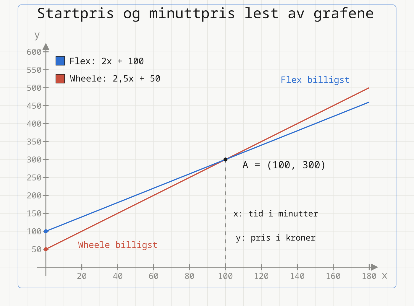 Grafene for Flex og Wheele med startprisene markert på y-aksen: Wheele 50 kr med 2,5 kr per minutt, Flex 100 kr med 2 kr per minutt. De krysser i A = (100, 300).